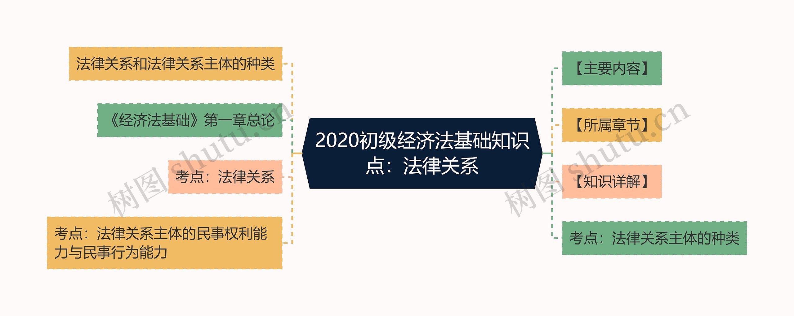 2020初级经济法基础知识点：法律关系