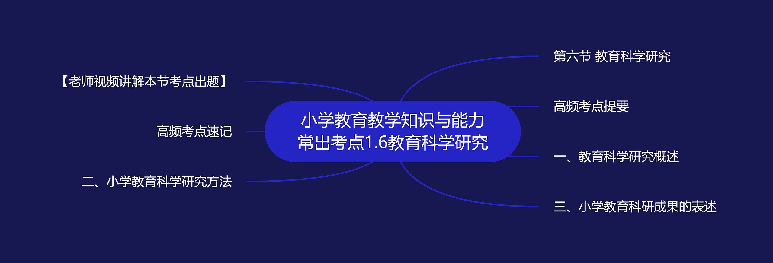 小学教育教学知识与能力常出考点1.6教育科学研究