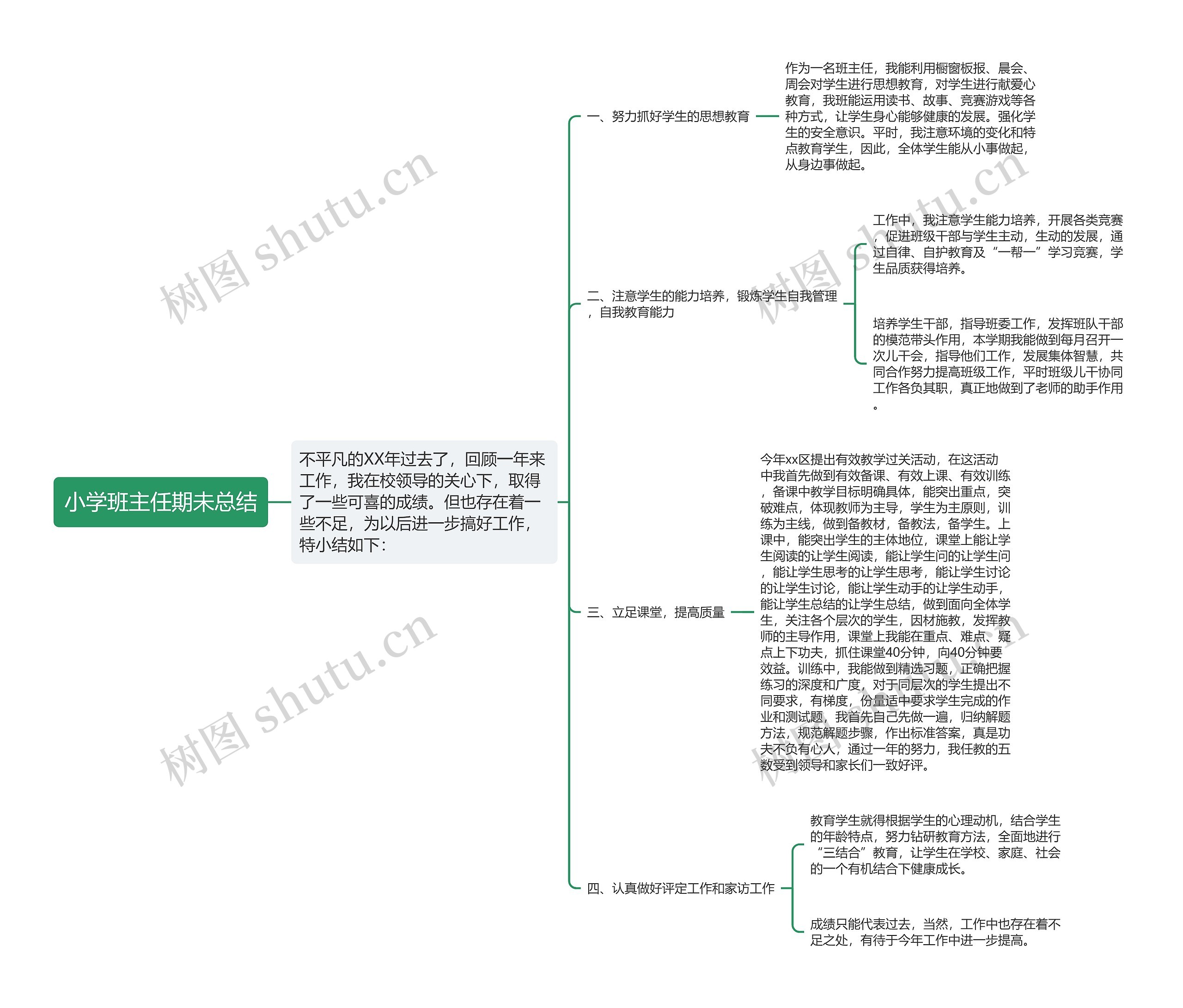 小学班主任期未总结思维导图