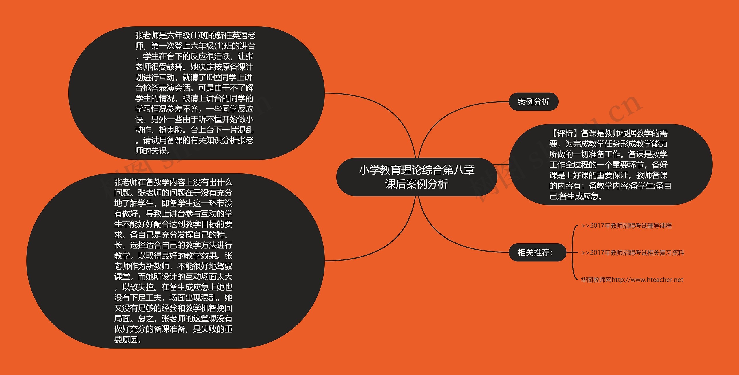 小学教育理论综合第八章课后案例分析思维导图