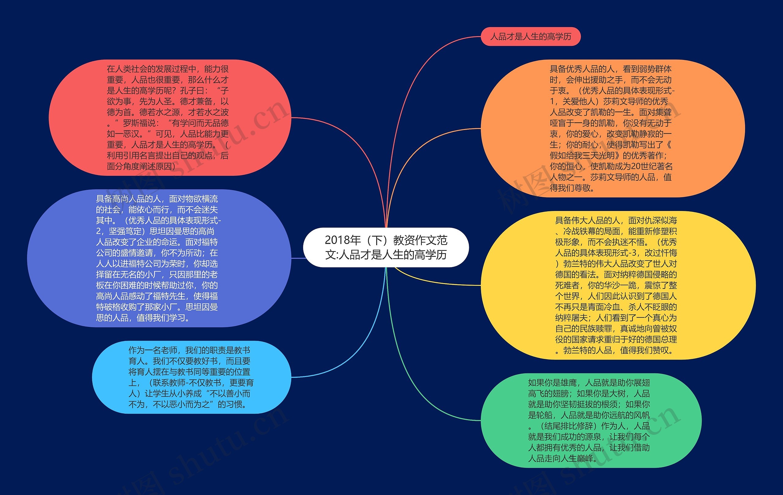 2018年（下）教资作文范文:人品才是人生的高学历思维导图