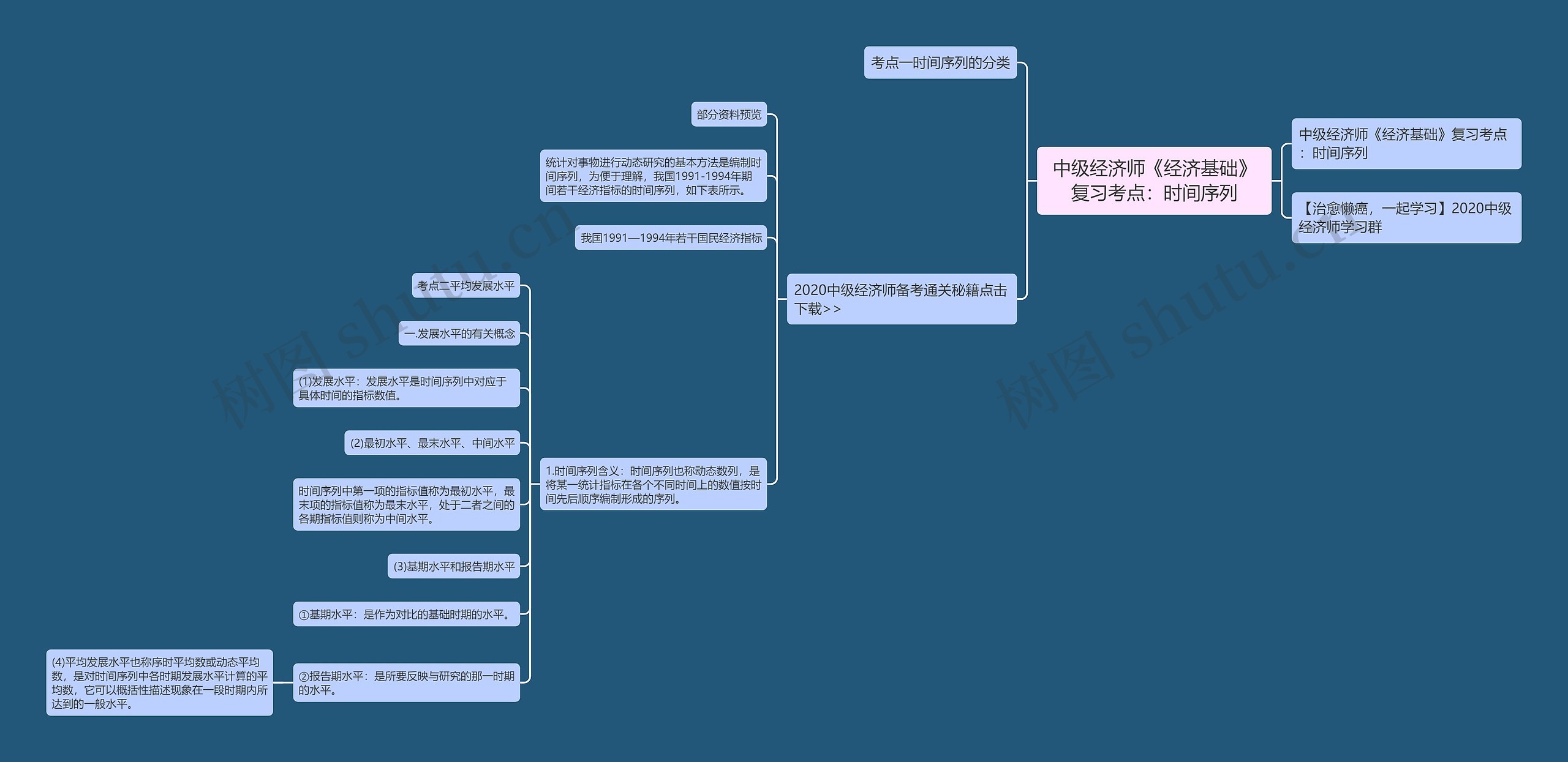 中级经济师《经济基础》复习考点:时间序列思维导图高清图 中级经济师《经济基础》复习考点:时间序列思维导图