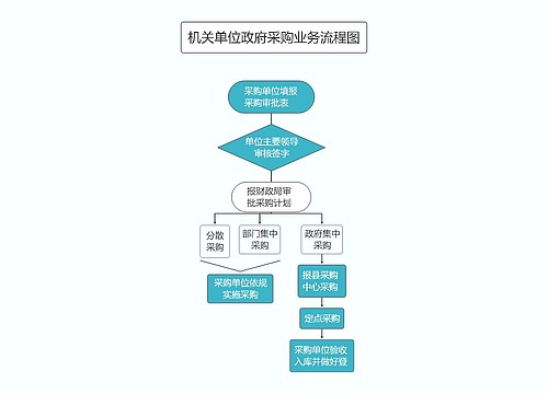 机关单位政府采购流程图