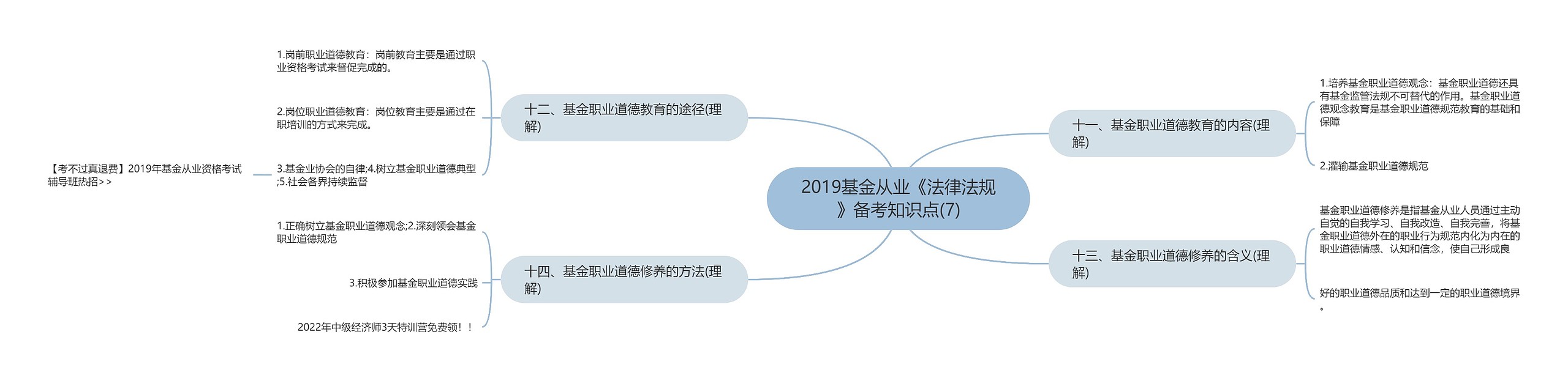 2019基金从业《法律法规》备考知识点(7)思维导图