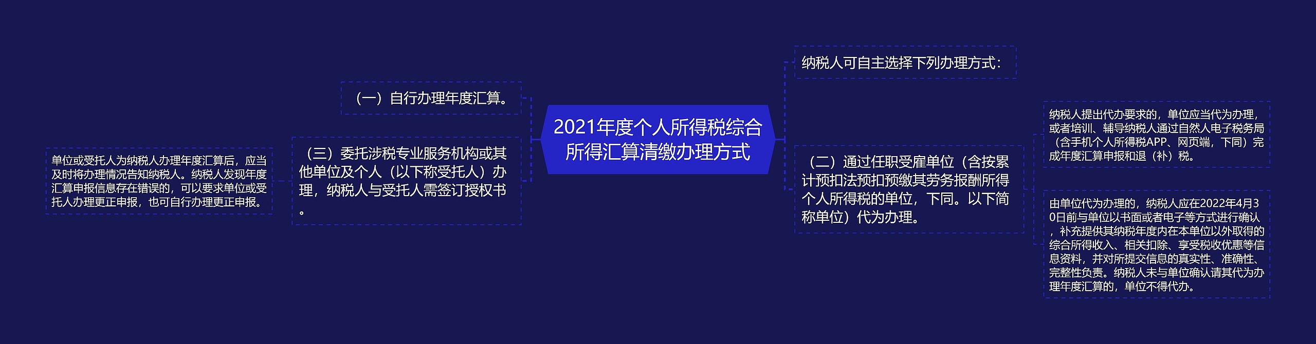 2021年度个人所得税综合所得汇算清缴办理方式