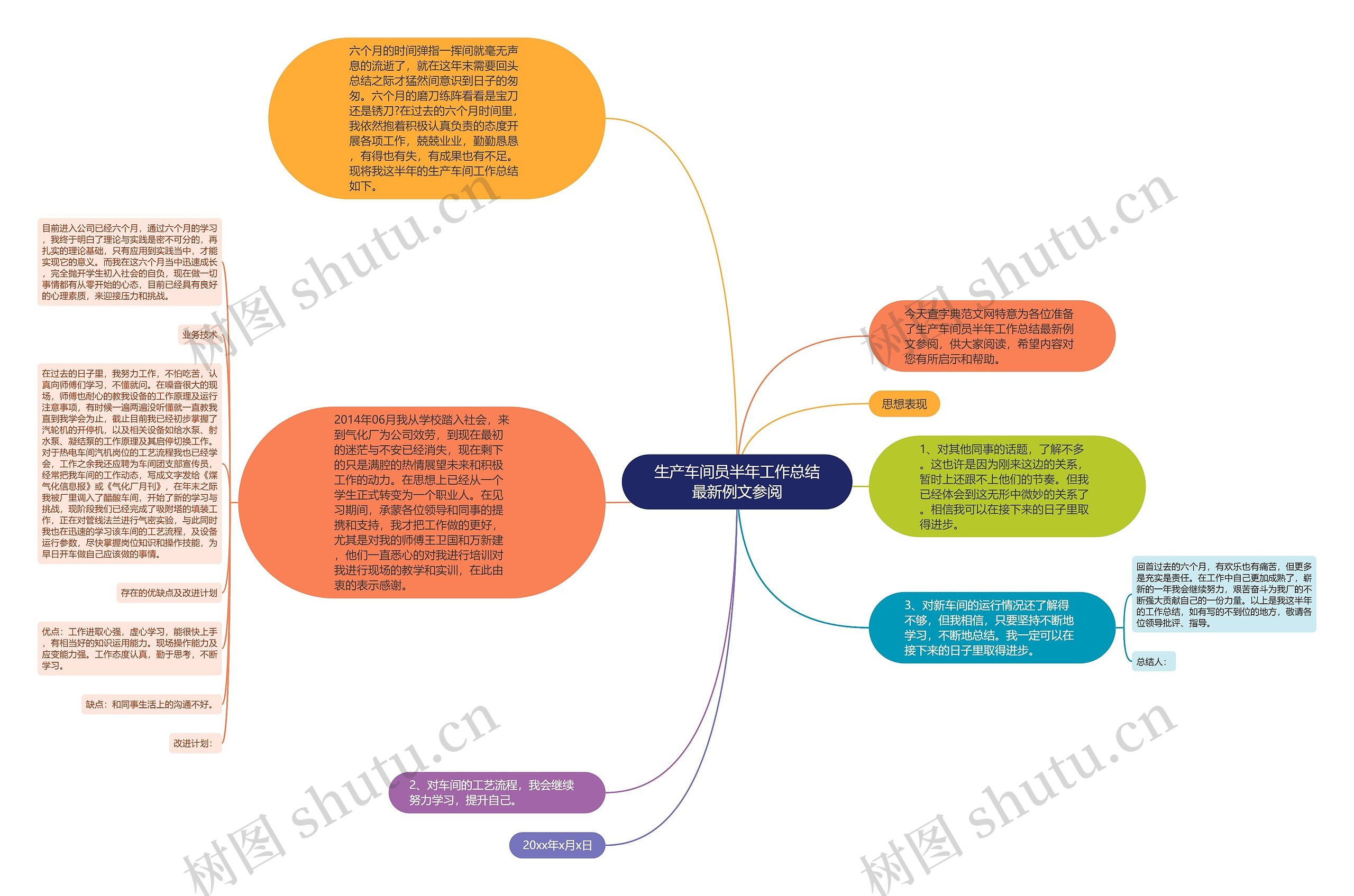 生产车间员半年工作总结最新例文参阅思维导图