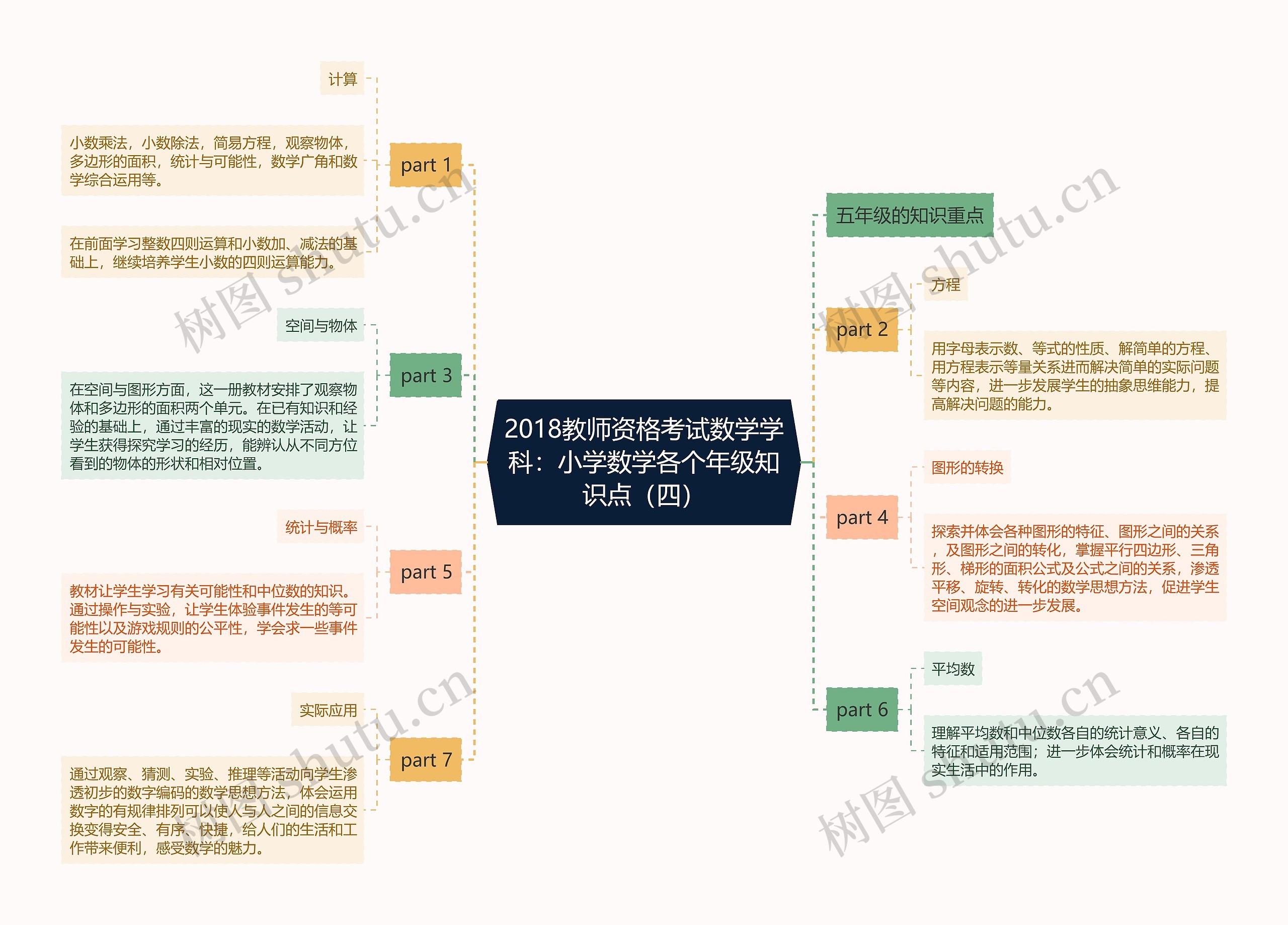 2018教师资格考试数学学科：小学数学各个年级知识点（四）思维导图