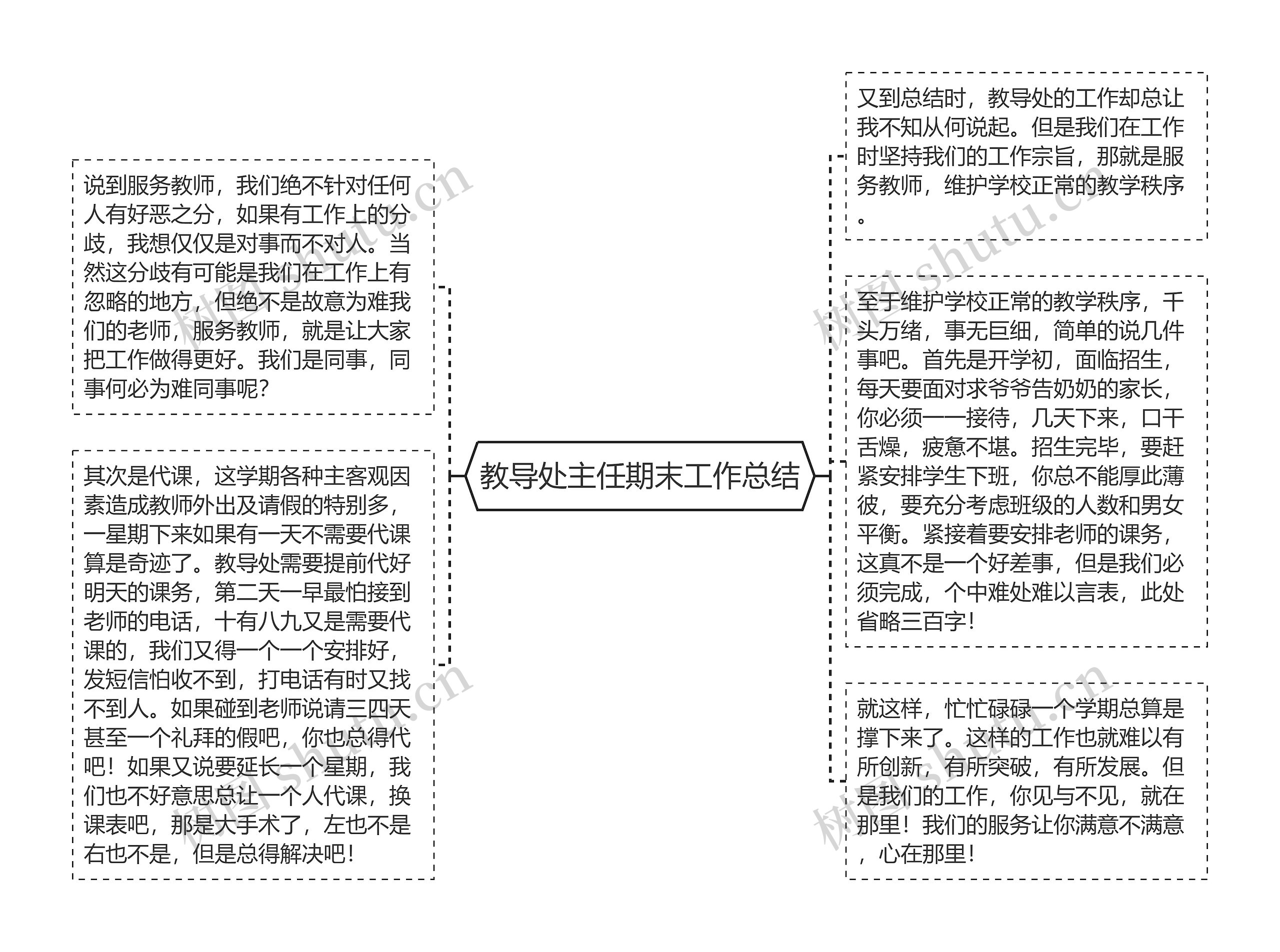 教导处主任期末工作总结思维导图