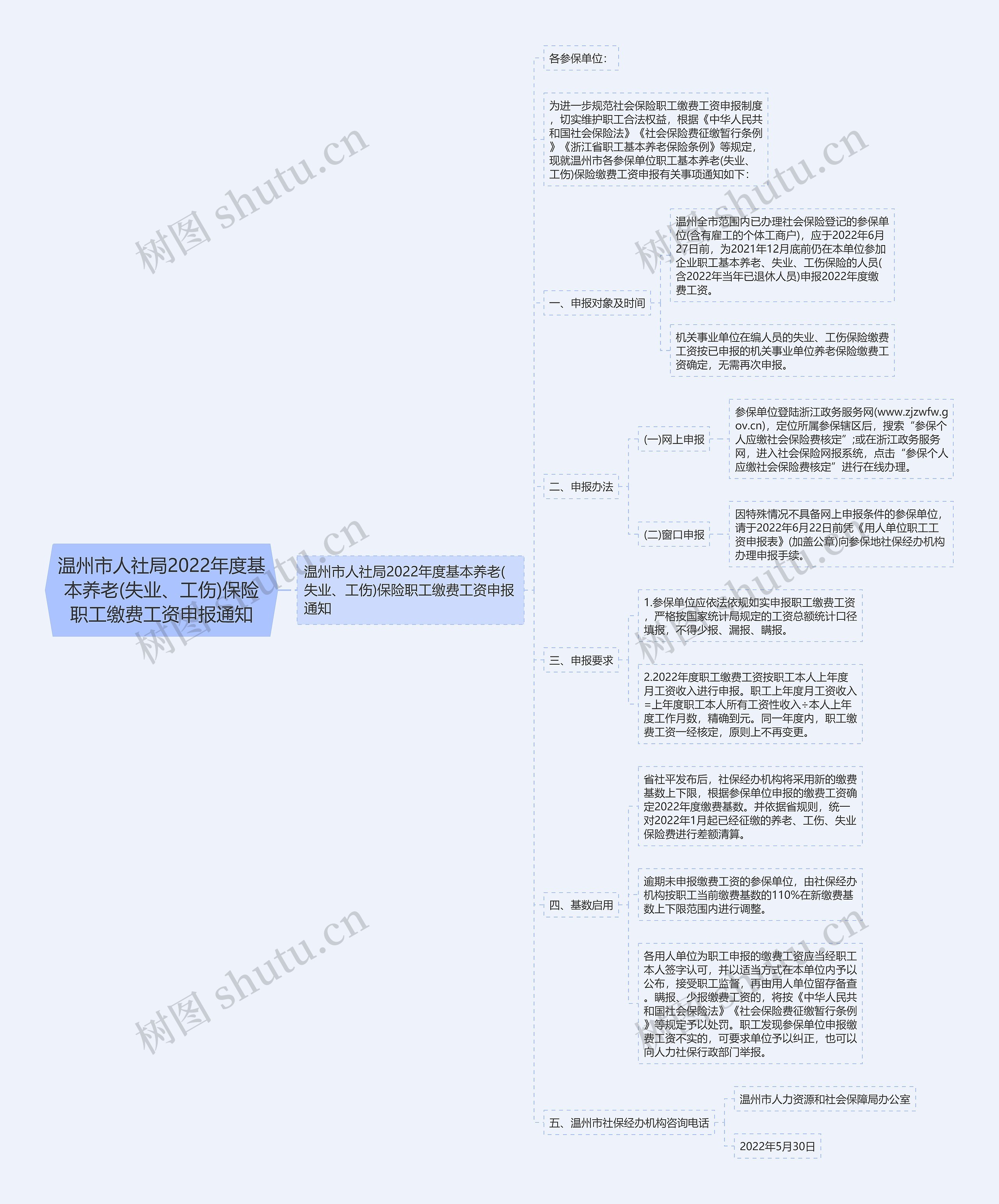 温州市人社局2022年度基本养老(失业、工伤)保险职工缴费工资申报通知