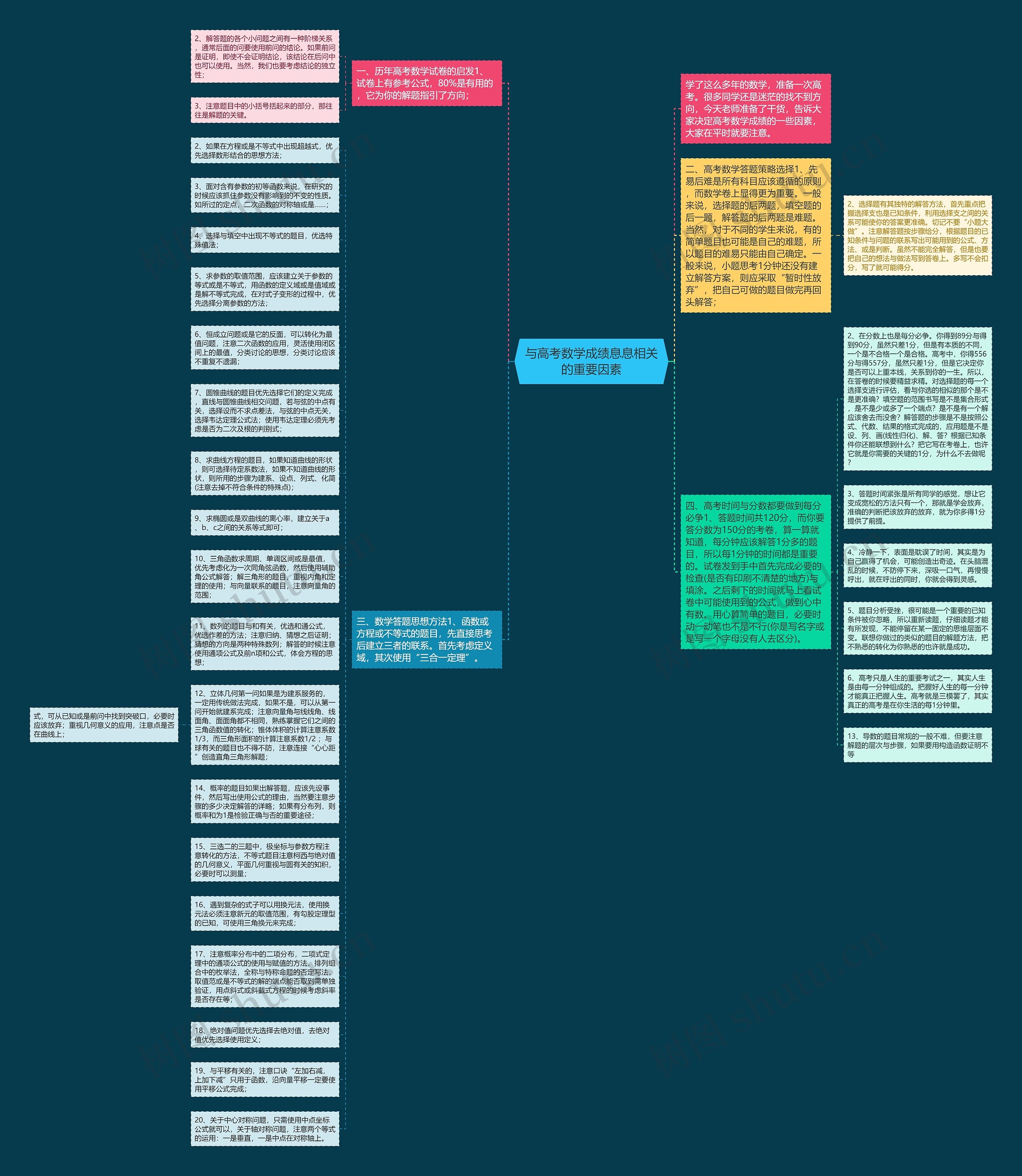 与高考数学成绩息息相关的重要因素思维导图