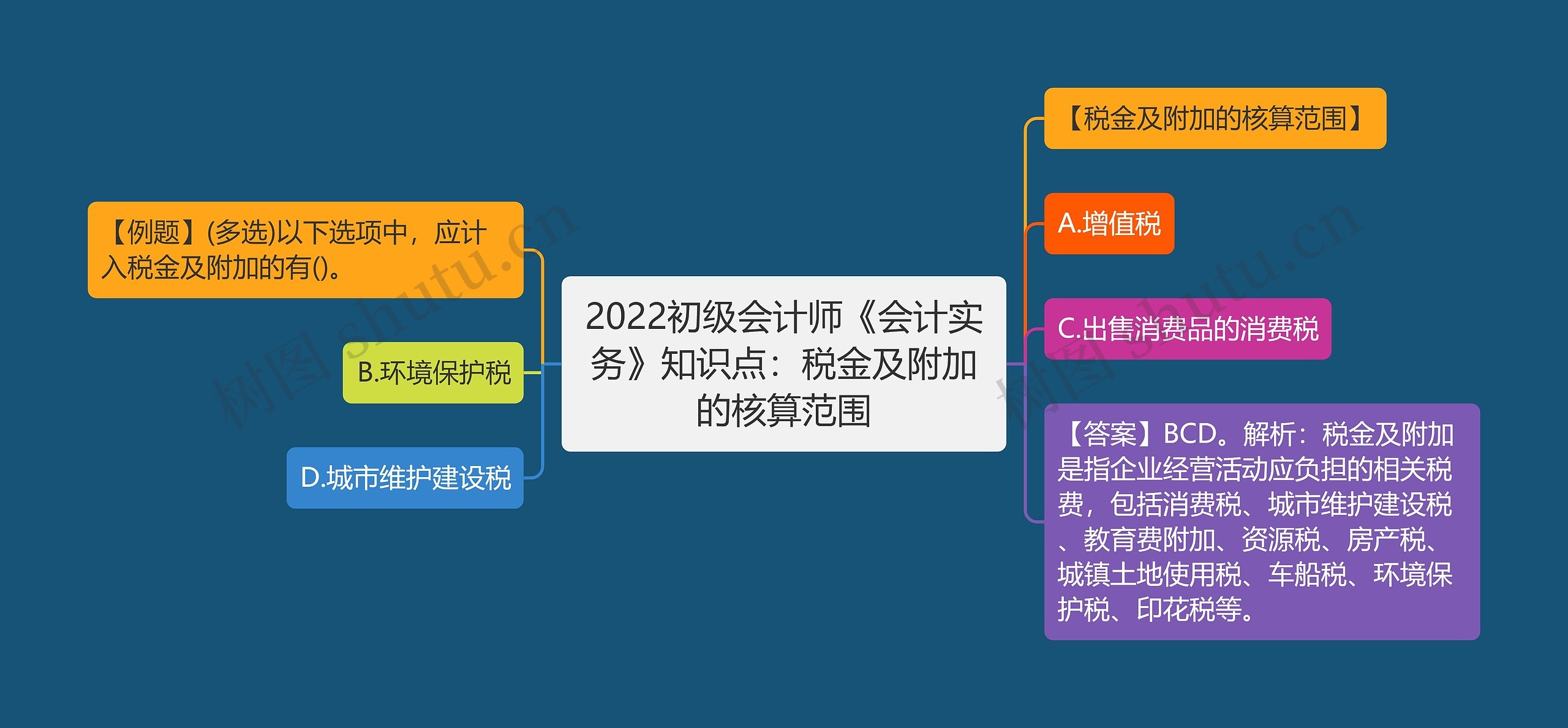 2022初级会计师《会计实务》知识点：税金及附加的核算范围