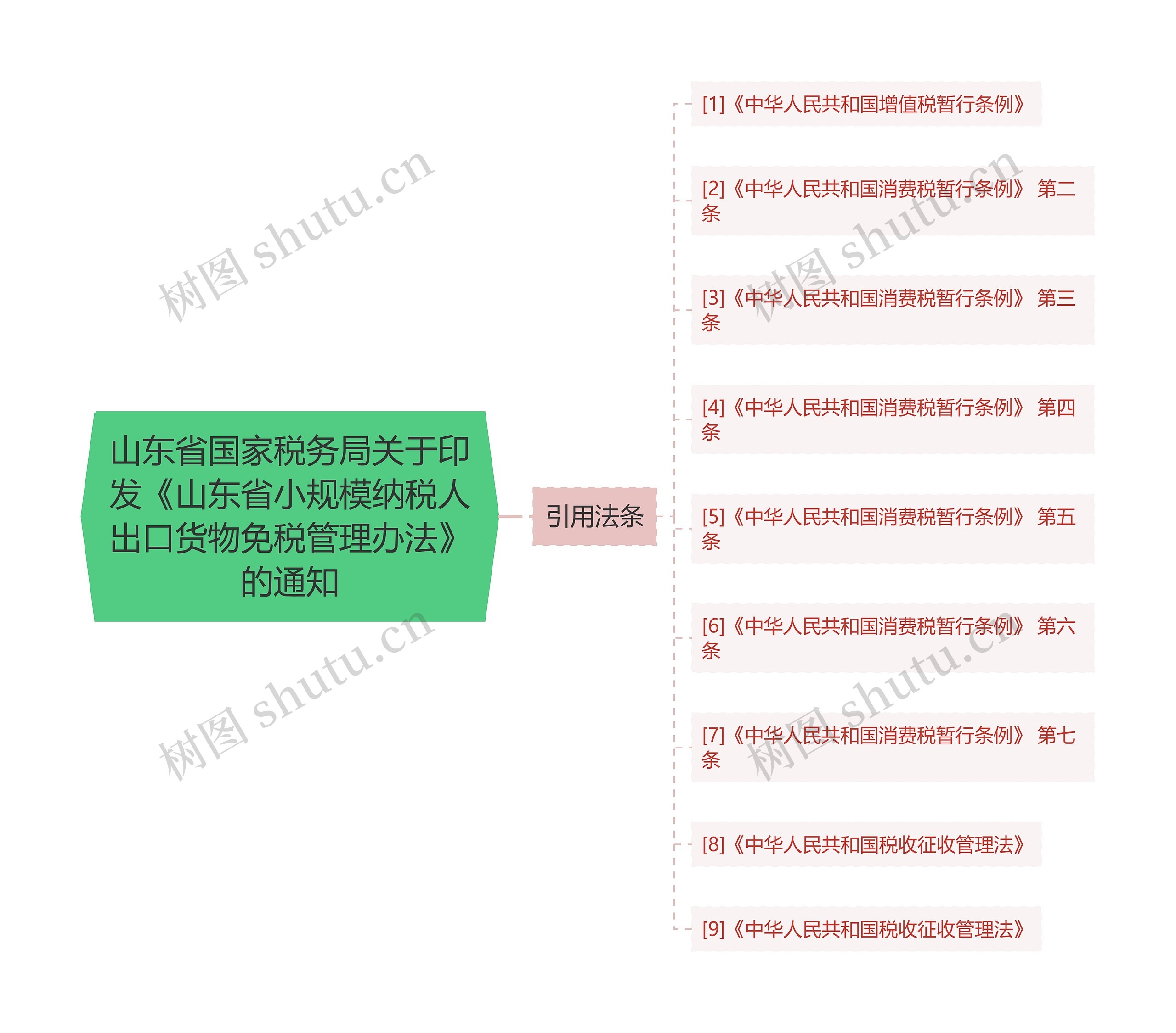 山东省国家税务局关于印发《山东省小规模纳税人出口货物免税管理办法》的通知