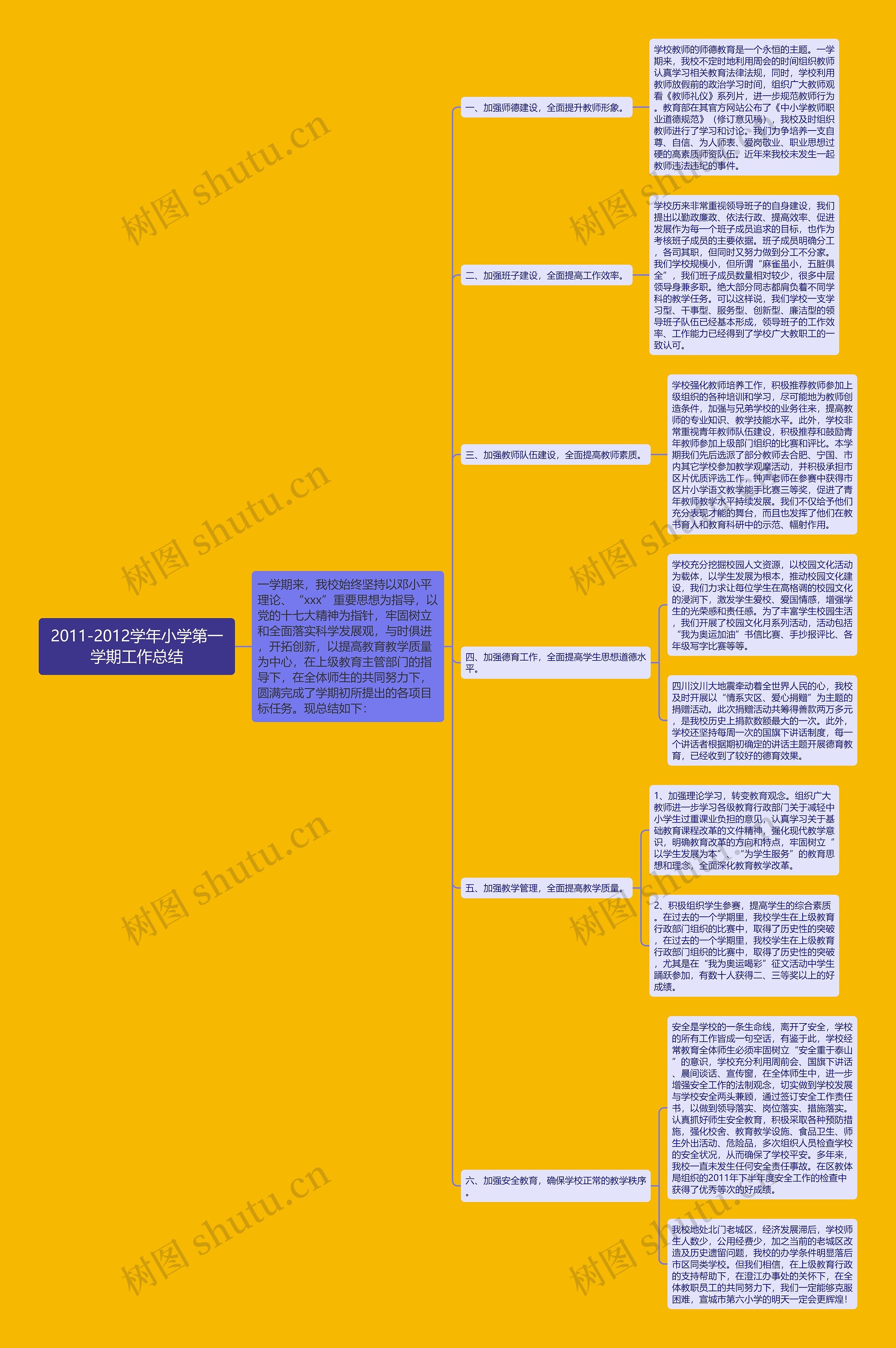 2011-2012学年小学第一学期工作总结思维导图