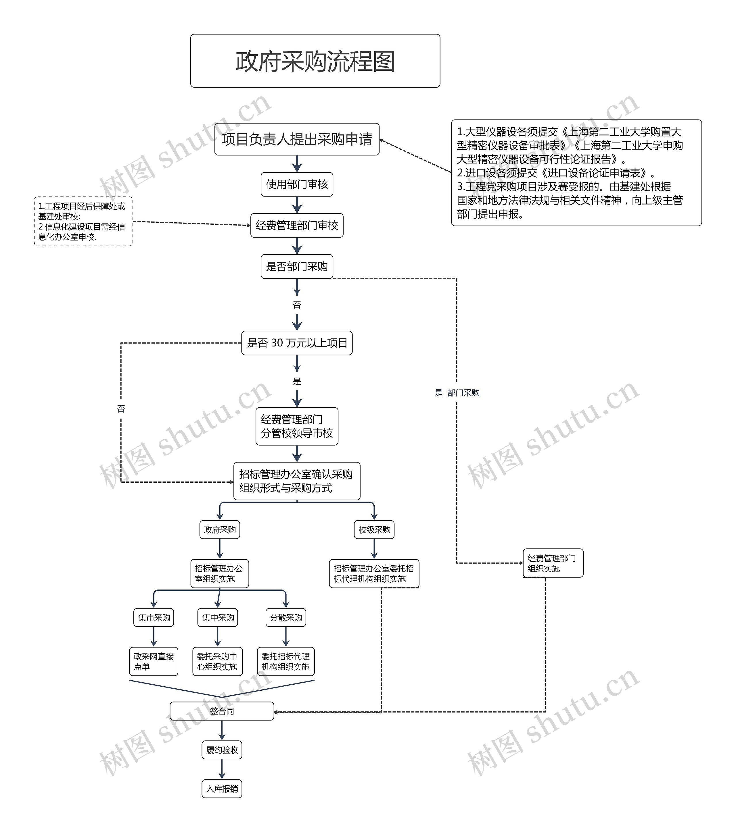 政府采购流程图思维导图高清图 政府采购流程图思维导图
