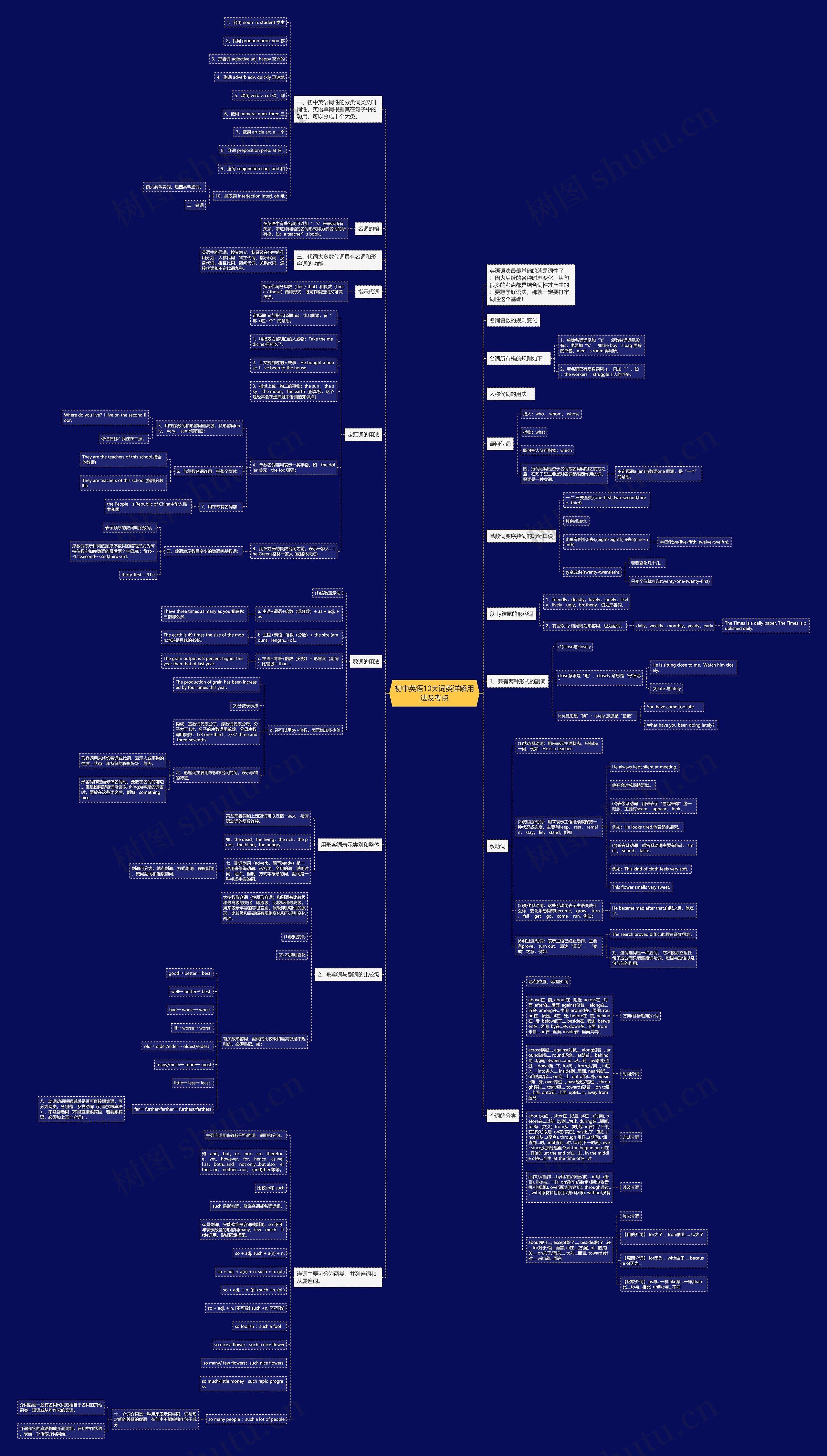 初中英语10大词类详解用法及考点思维导图