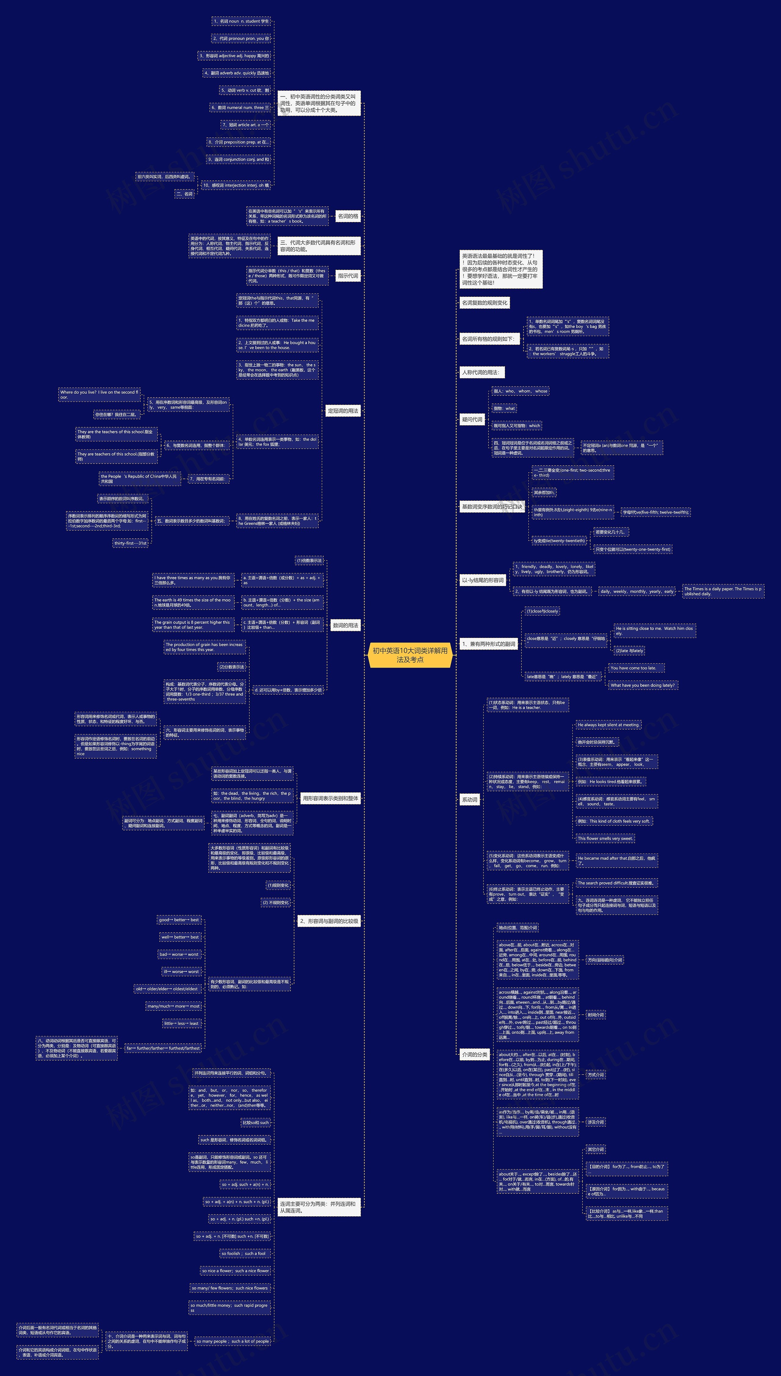 初中英语10大词类详解用法及考点思维导图高清图 初中英语10大词类详解用法及考点思维导图