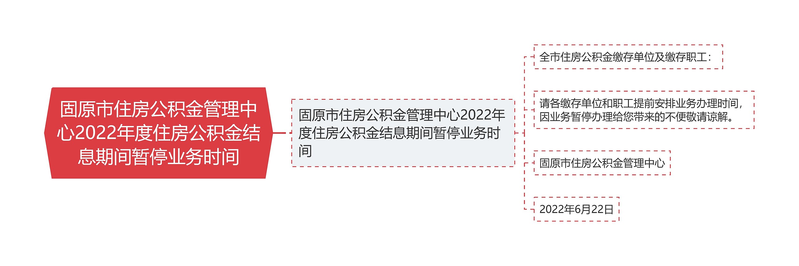 固原市住房公积金管理中心2022年度住房公积金结息期间暂停业务时间思维导图