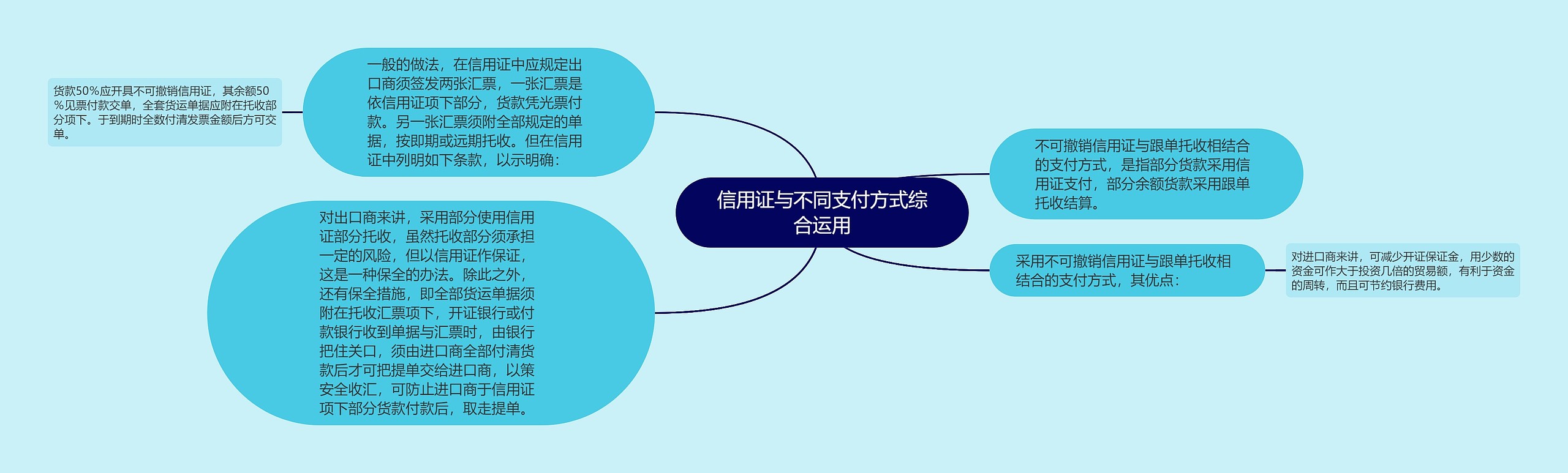 信用证与不同支付方式综合运用