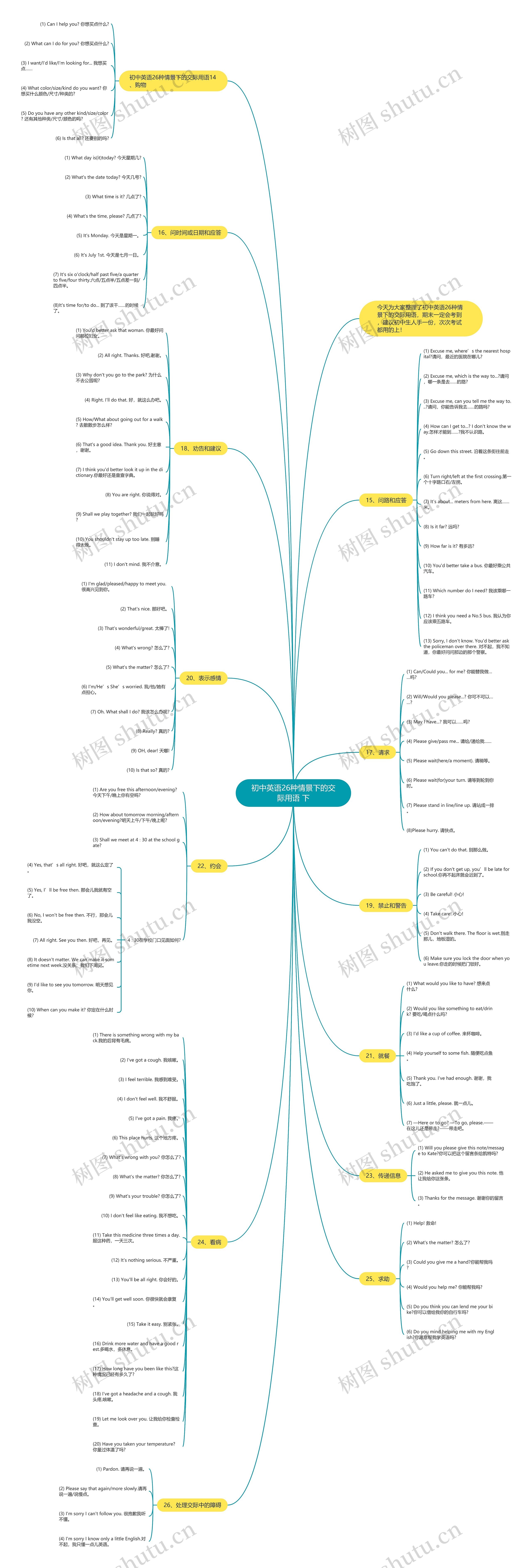 初中英语26种情景下的交际用语 下思维导图