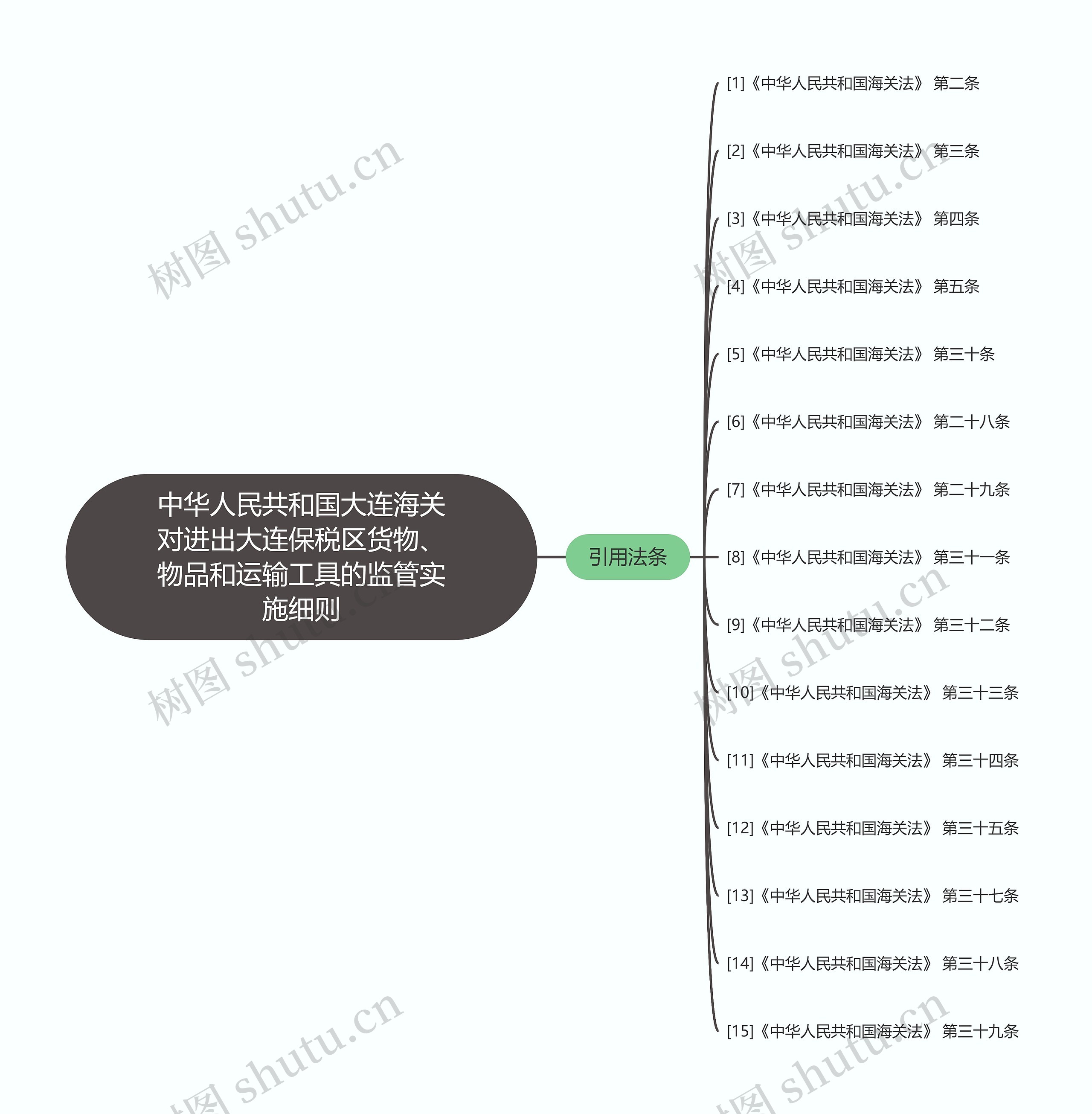 中华人民共和国大连海关对进出大连保税区货物、物品和运输工具的监管实施细则思维导图