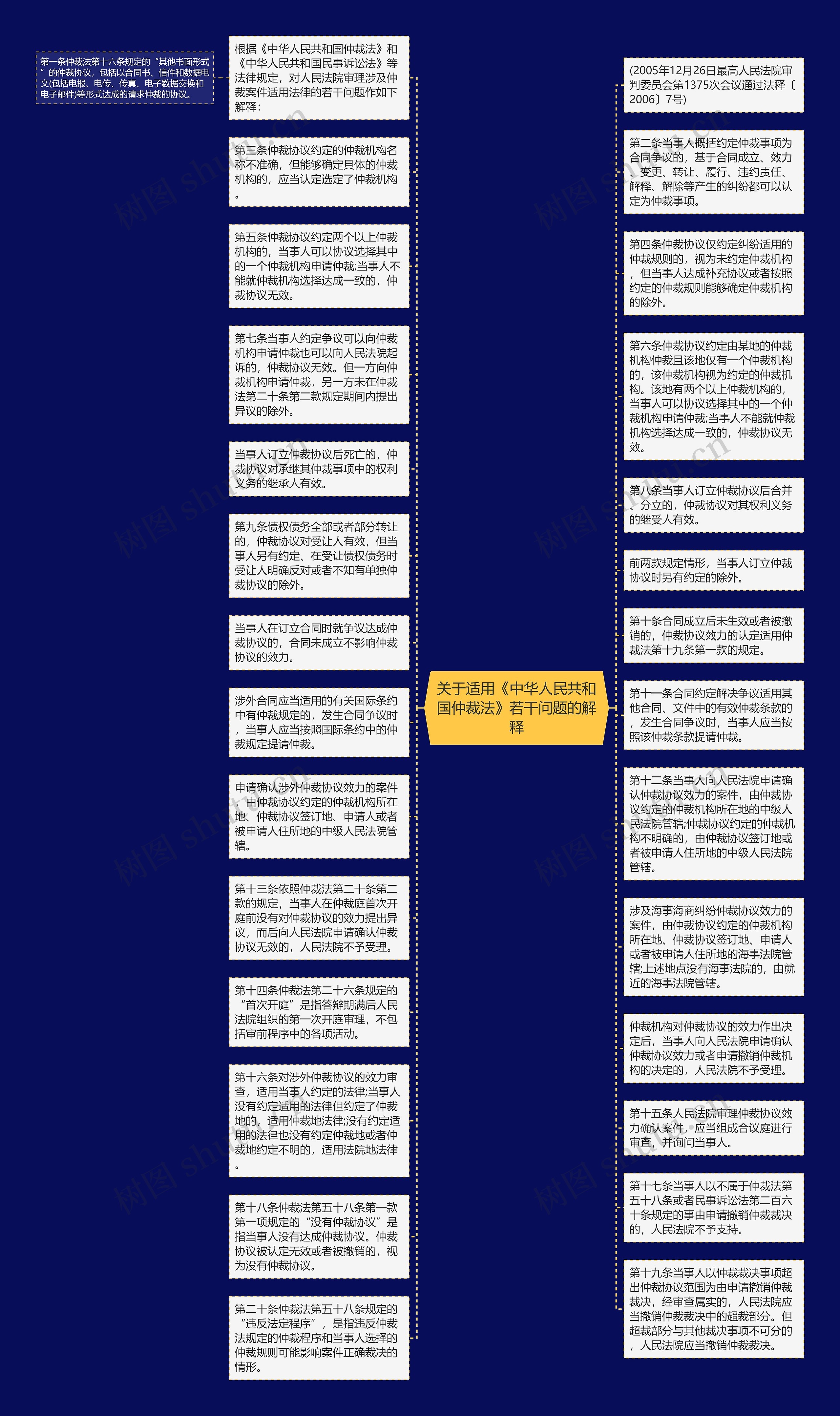 关于适用《中华人民共和国仲裁法》若干问题的解释思维导图