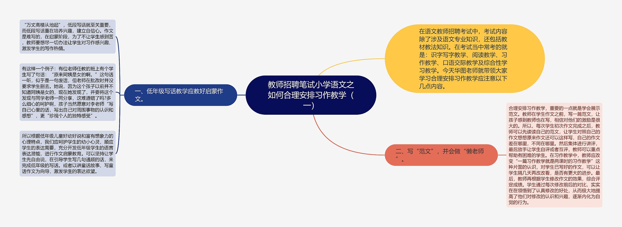 教师招聘笔试小学语文之如何合理安排习作教学（一）思维导图