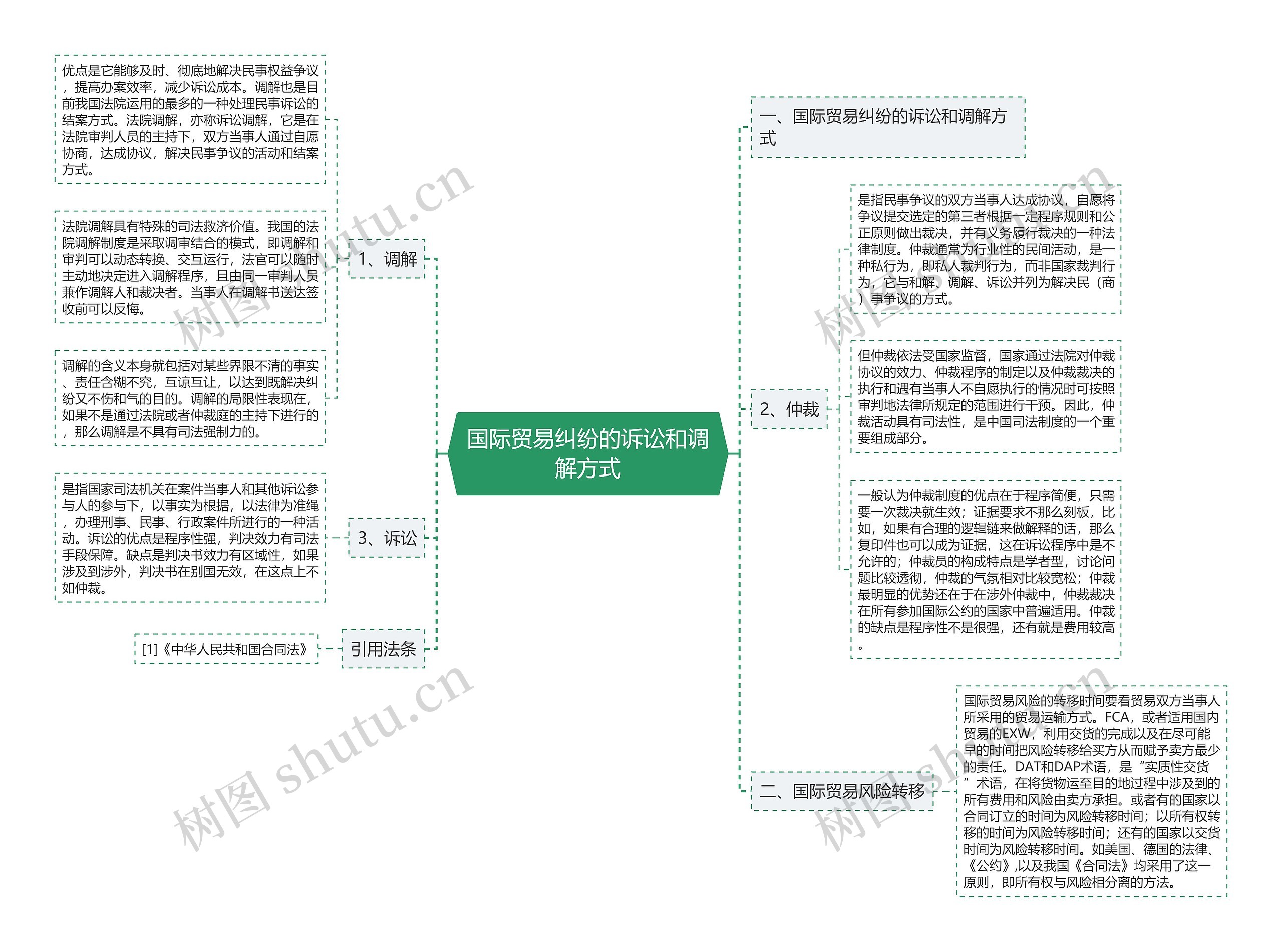 国际贸易纠纷的诉讼和调解方式