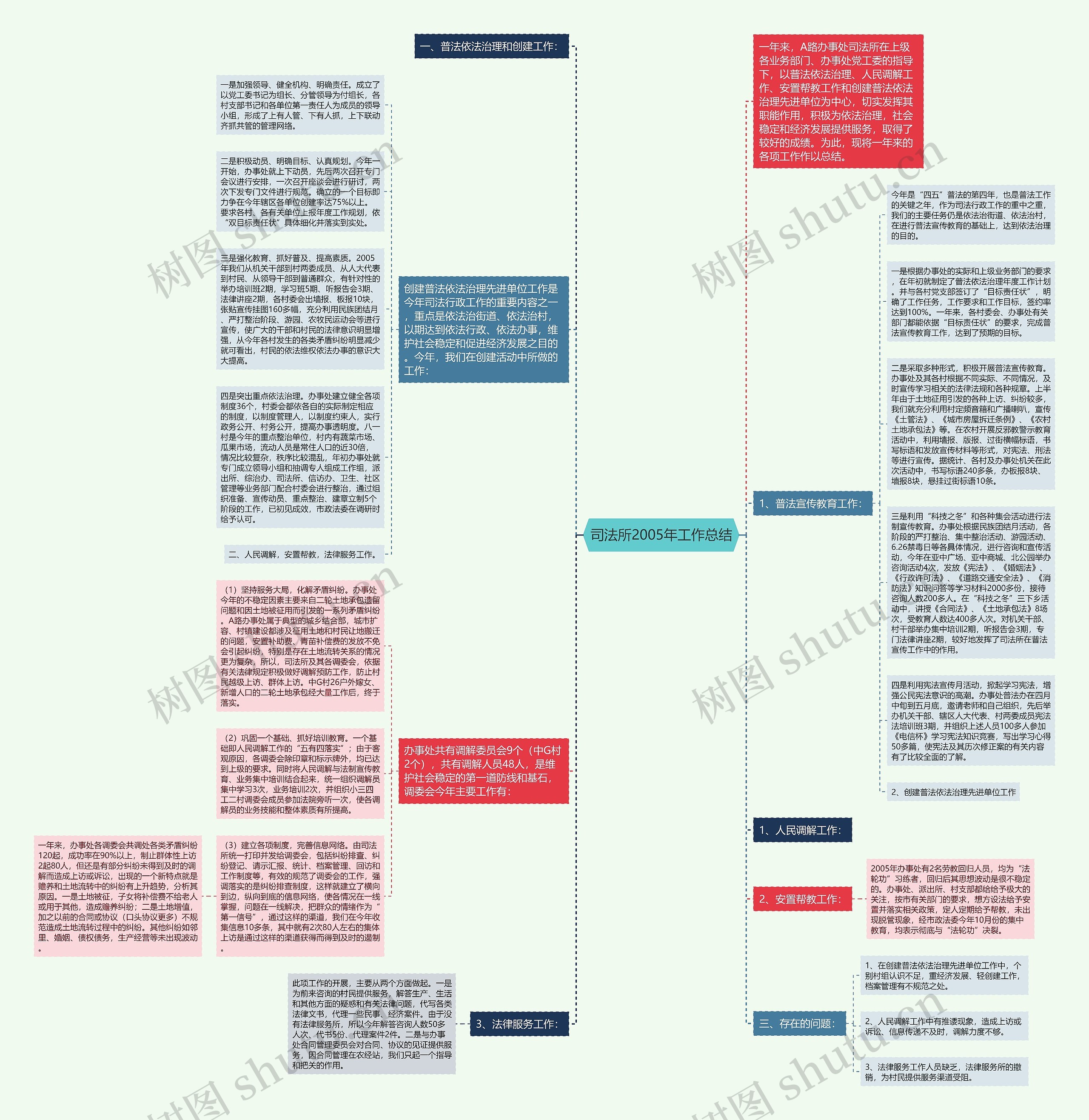 司法所2005年工作总结思维导图