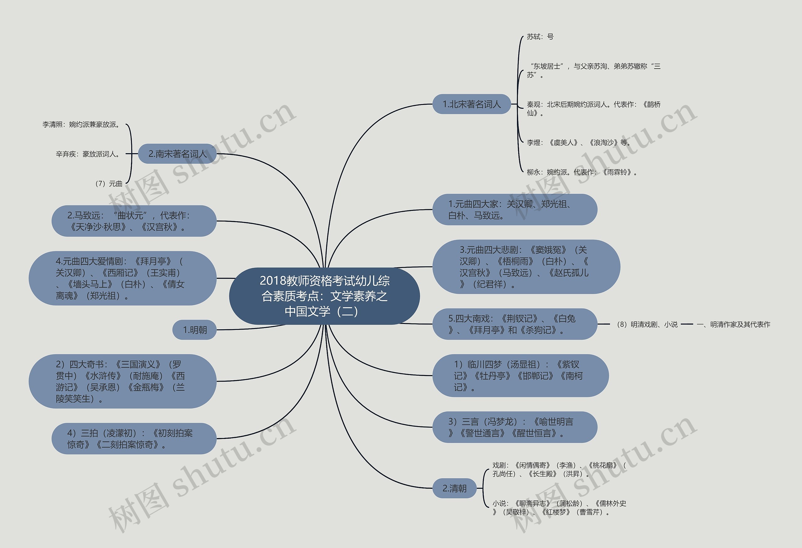2018教师资格考试幼儿综合素质考点：文学素养之中国文学（二）思维导图