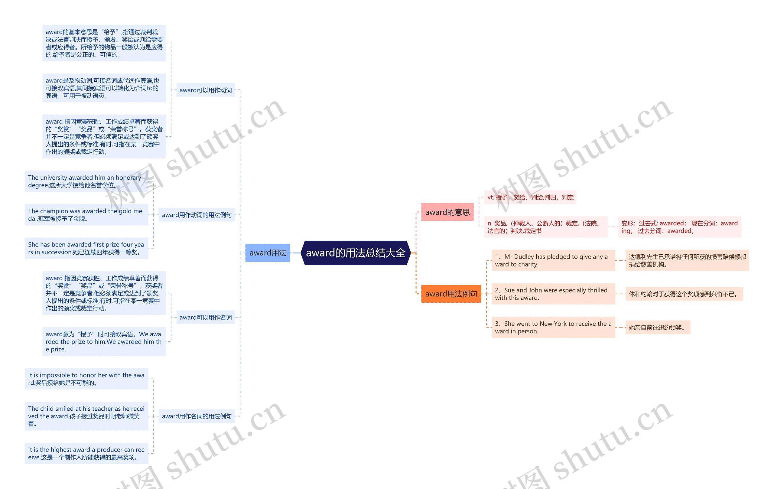 award的用法总结大全思维导图