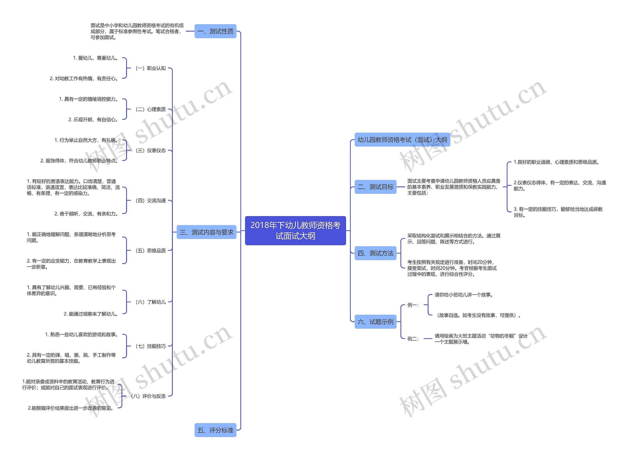2018年下幼儿教师资格考试面试大纲思维导图
