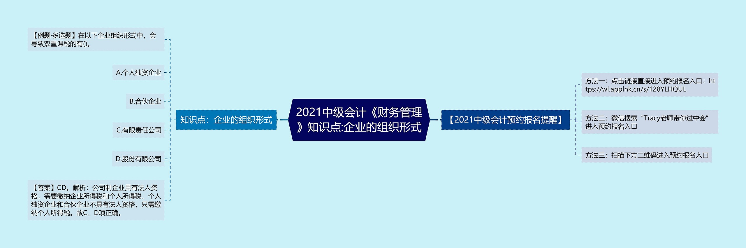 2021中级会计《财务管理》知识点:企业的组织形式