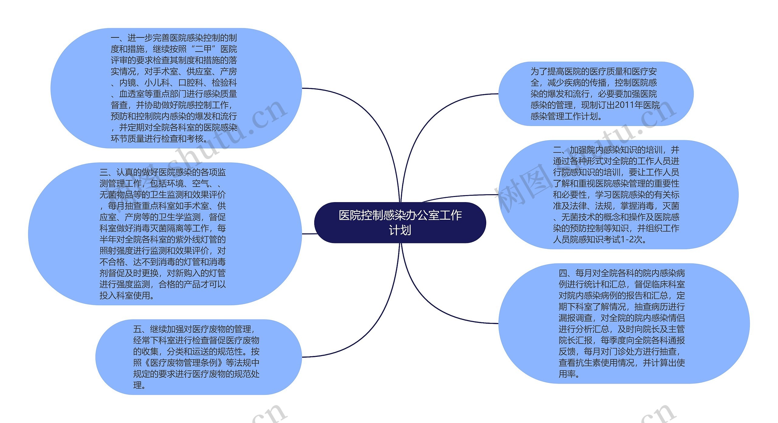 医院控制感染办公室工作计划思维导图