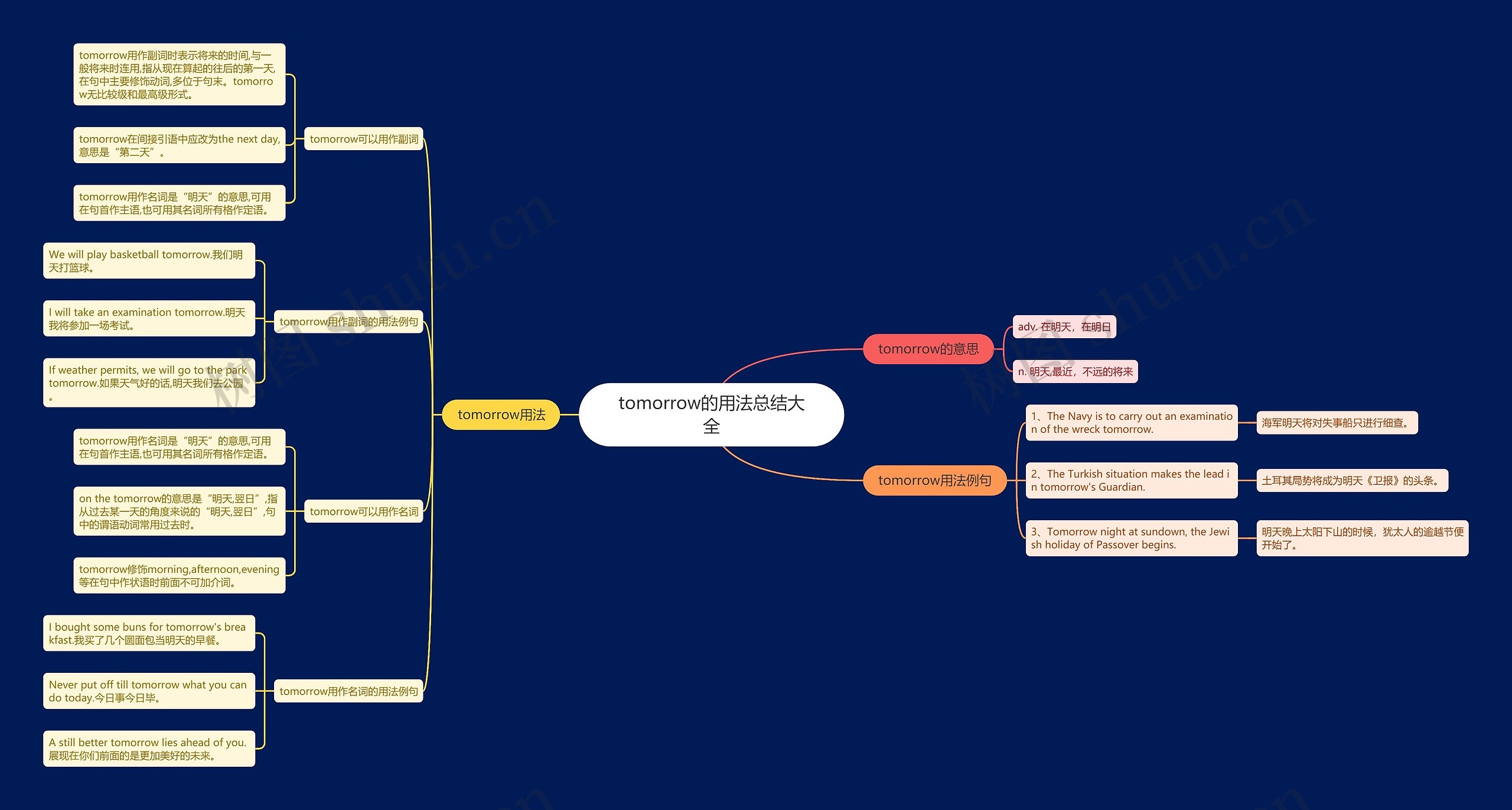 tomorrow的用法总结大全思维导图