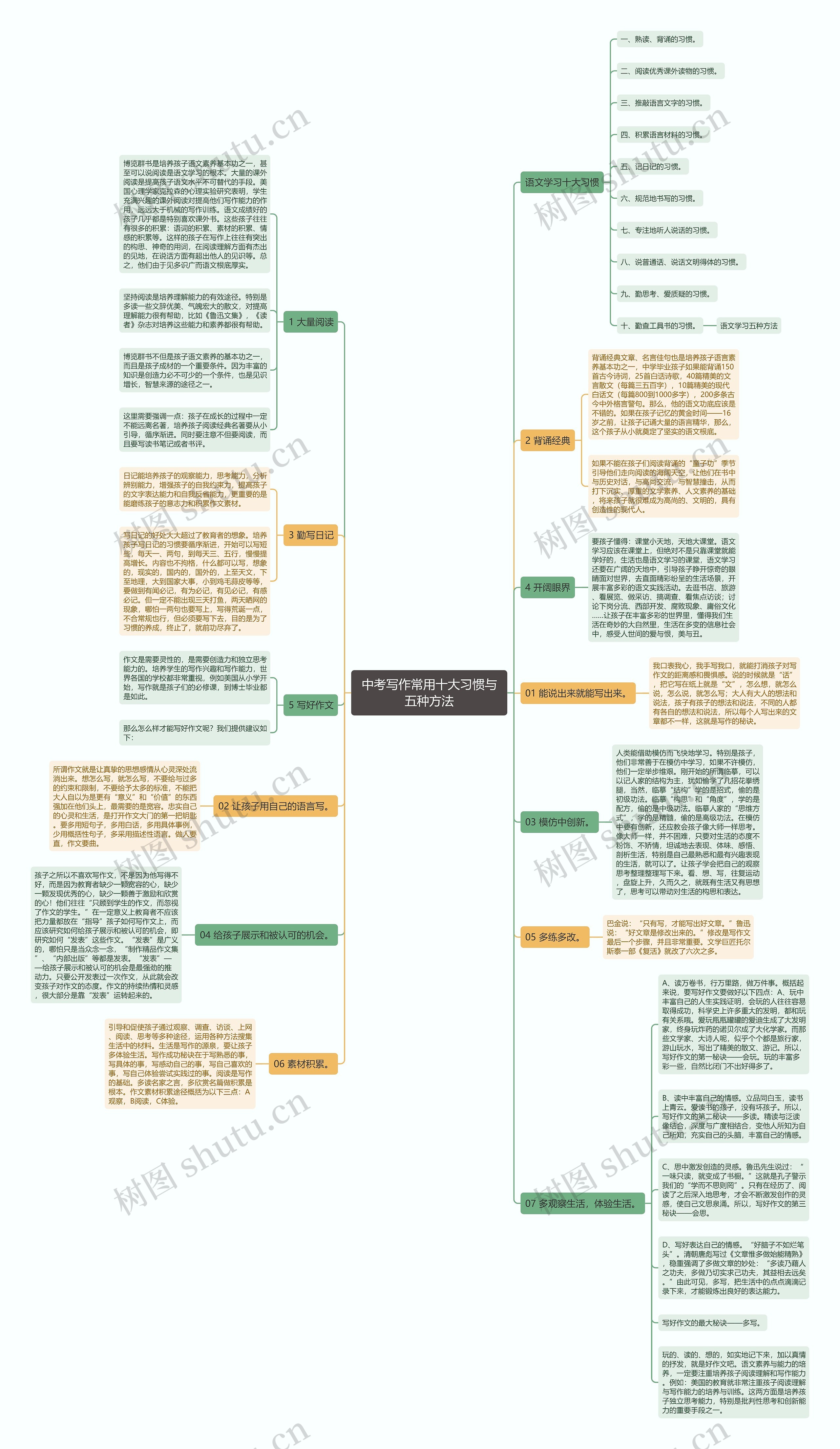 中考写作常用十大习惯与五种方法思维导图