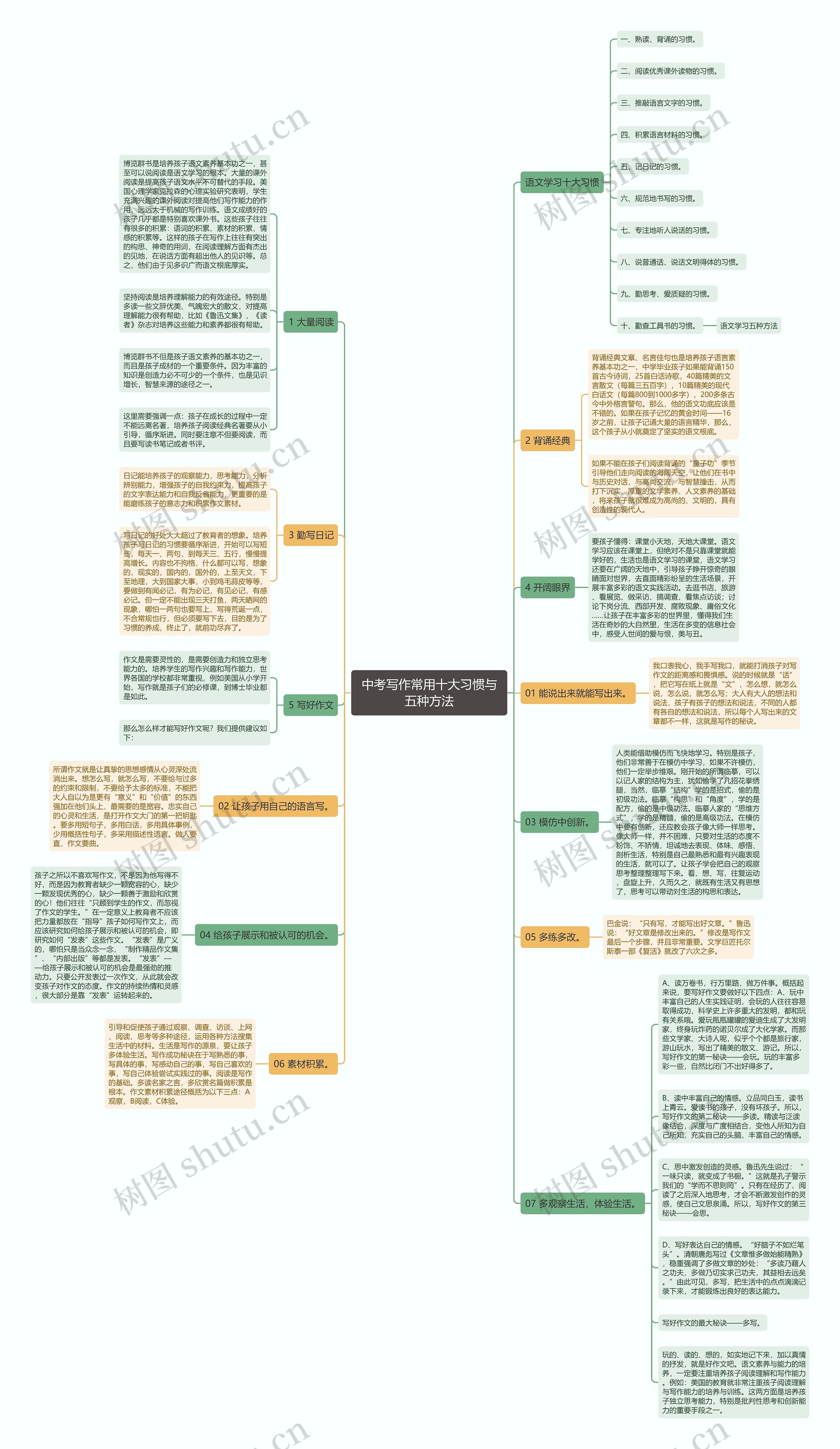 中考写作常用十大习惯与五种方法思维导图高清图 中考写作常用十大习惯与五种方法思维导图