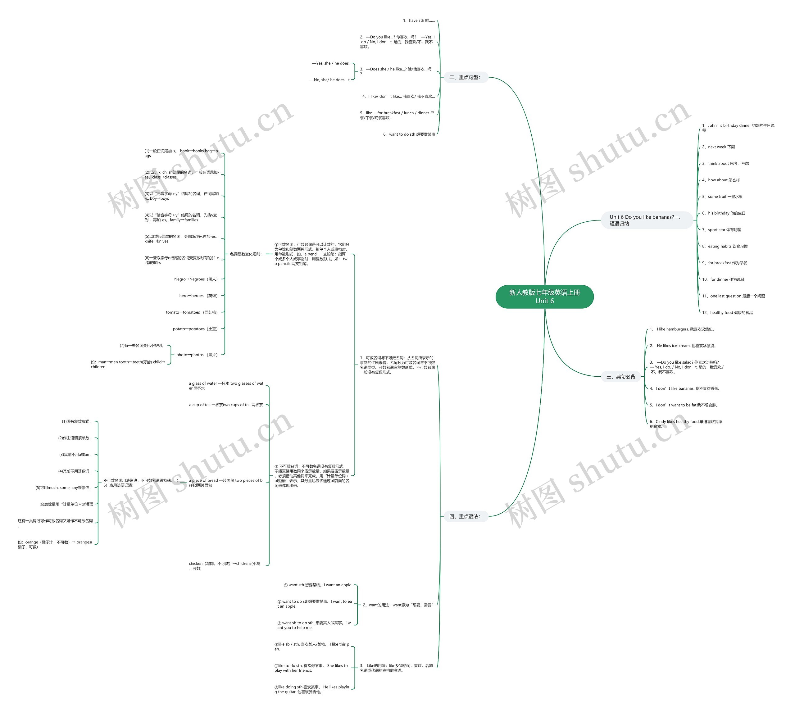 新人教版七年级英语上册Unit 6思维导图