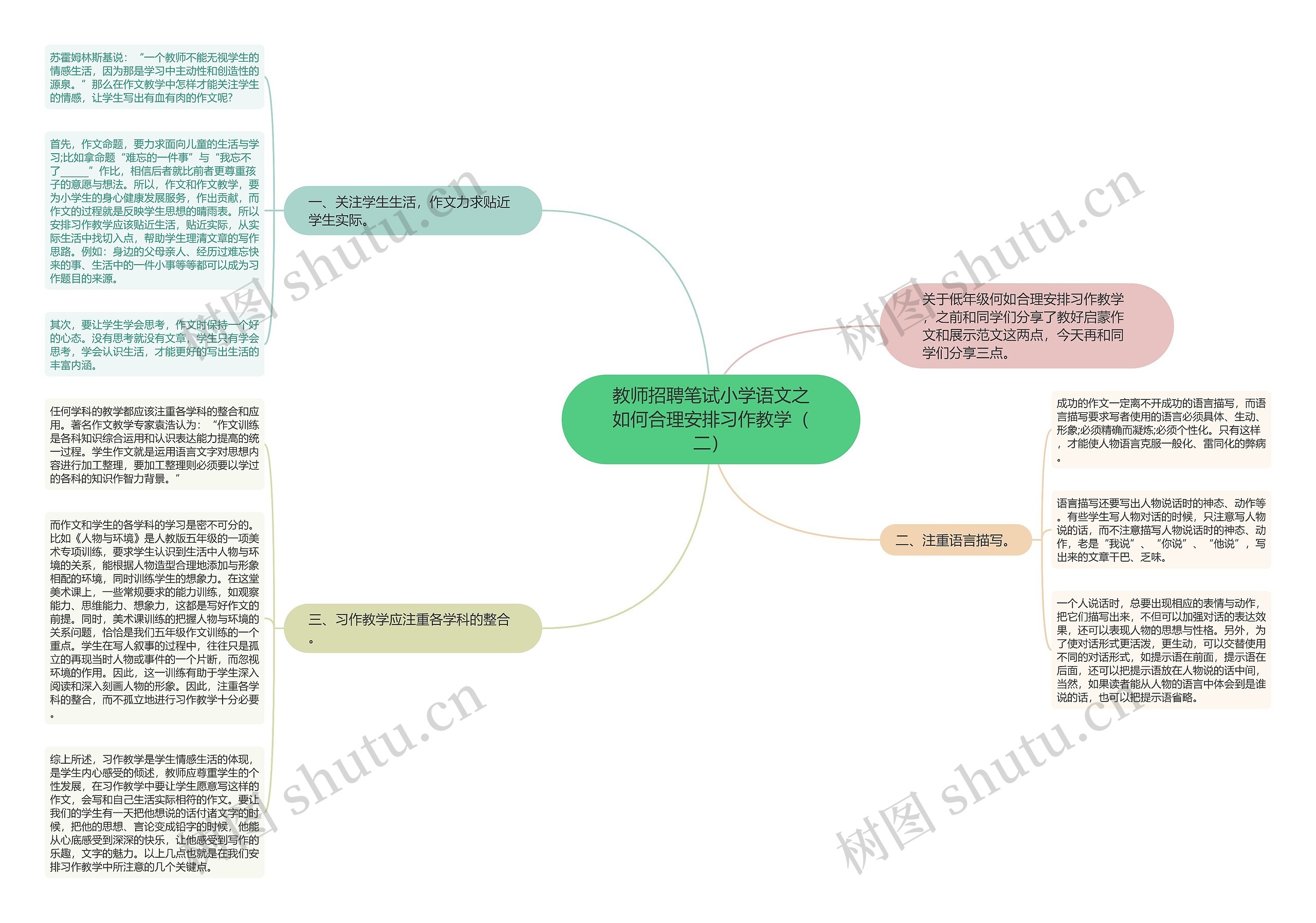 教师招聘笔试小学语文之如何合理安排习作教学（二）思维导图