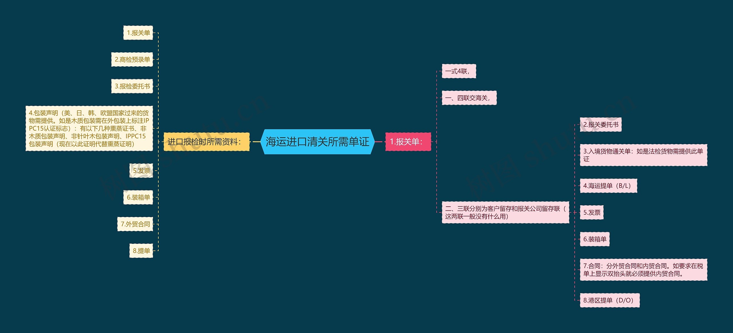 海运进口清关所需单证