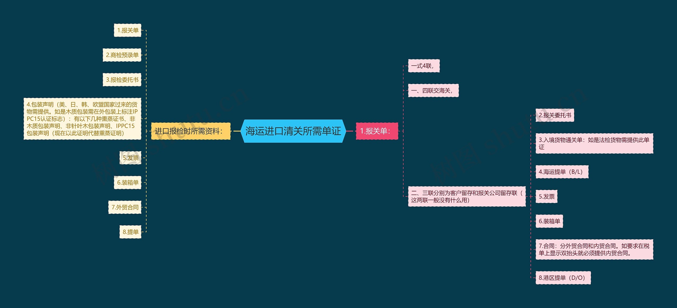 海运进口清关所需单证思维导图高清图 海运进口清关所需单证思维导图