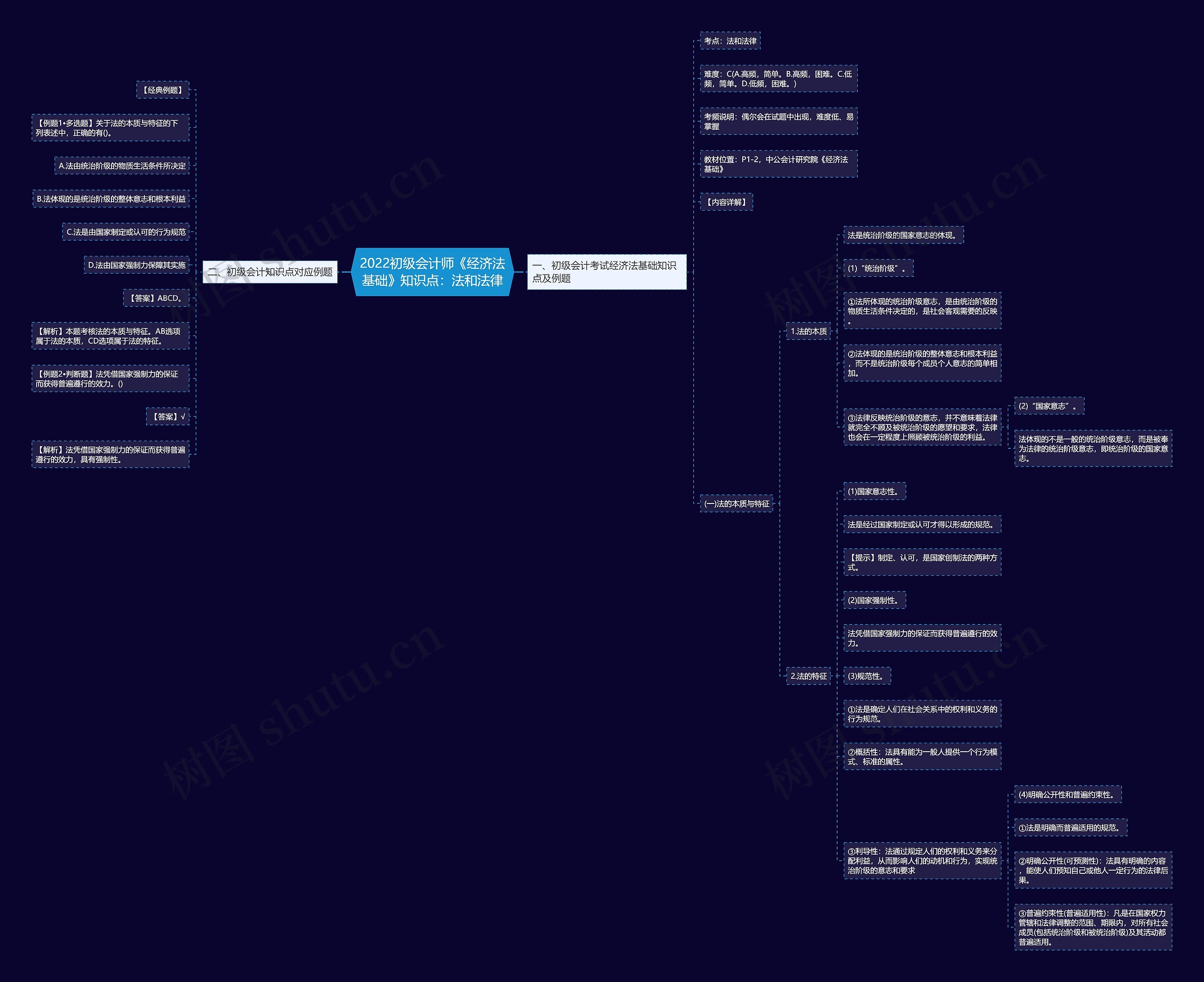 2022初级会计师《经济法基础》知识点：法和法律思维导图