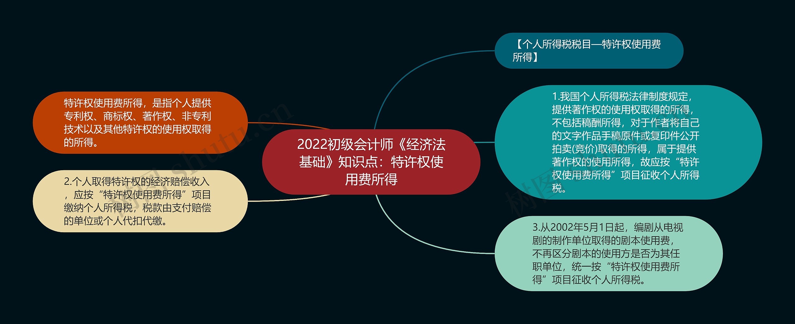 2022初级会计师《经济法基础》知识点：特许权使用费所得思维导图