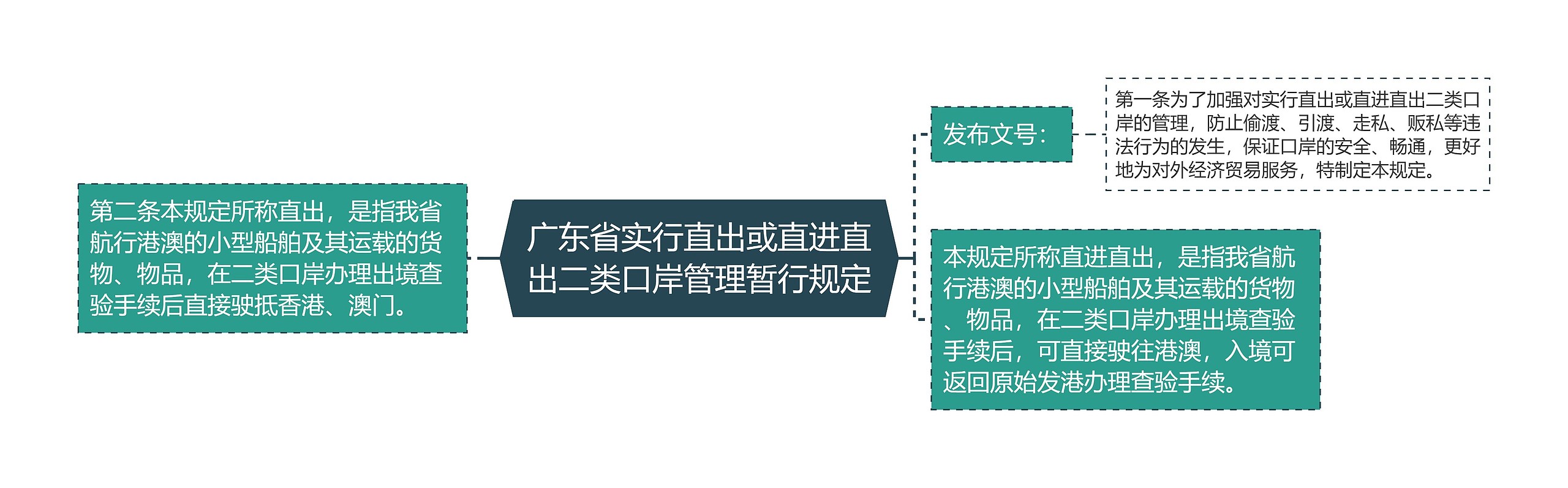 广东省实行直出或直进直出二类口岸管理暂行规定思维导图