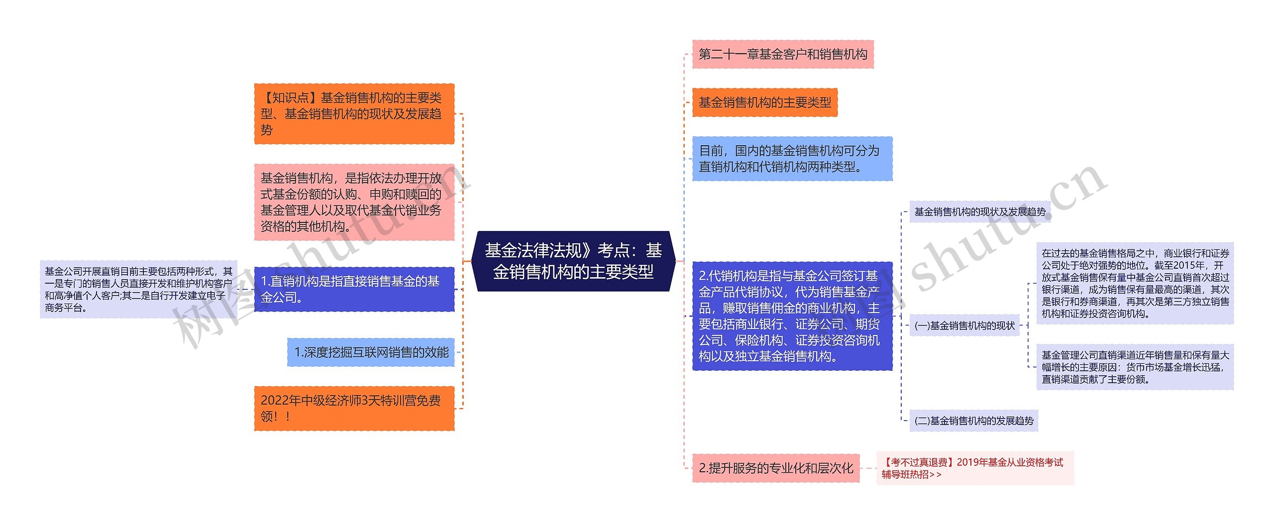 基金法律法规》考点：基金销售机构的主要类型思维导图