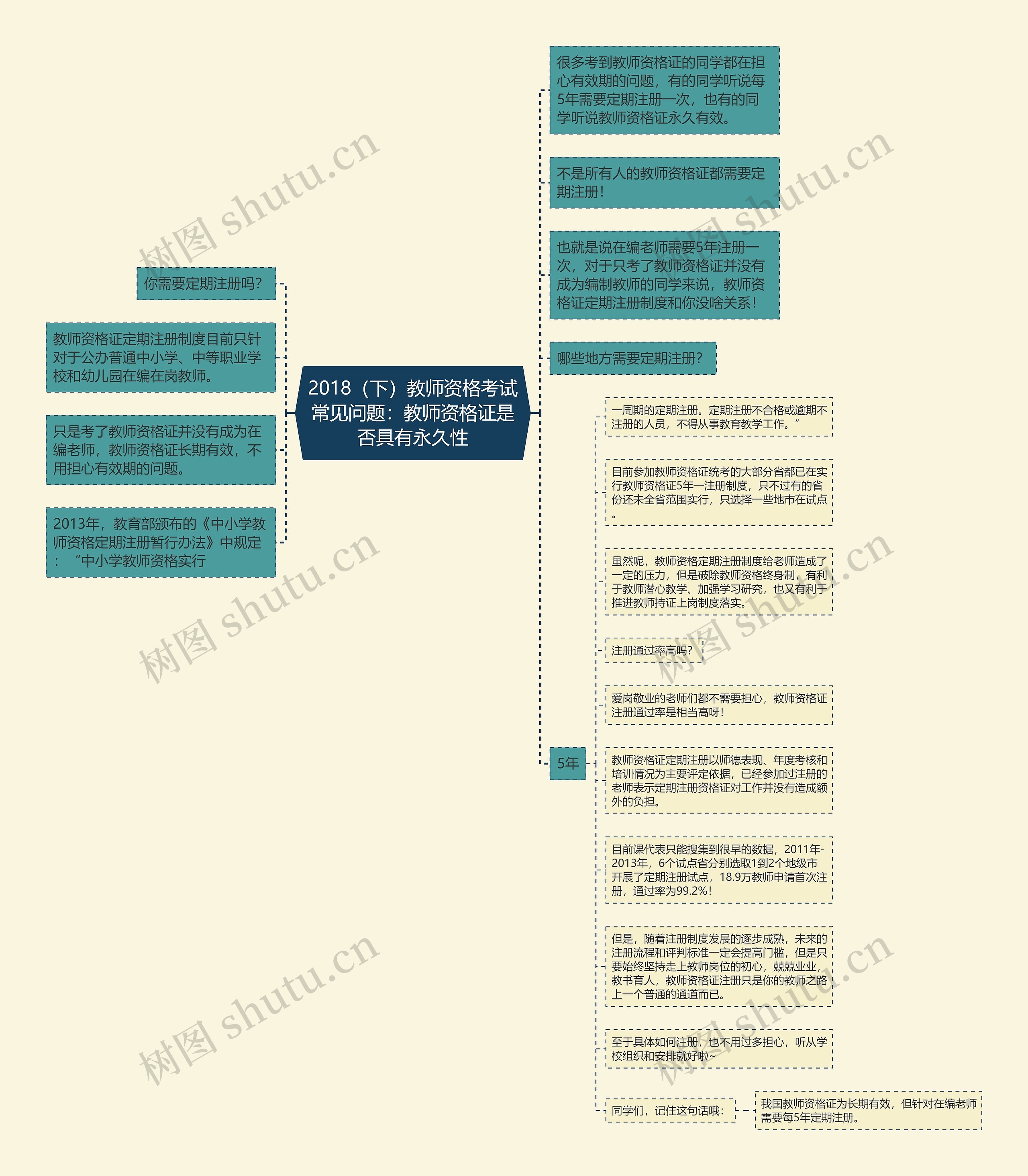 2018（下）教师资格考试常见问题：教师资格证是否具有永久性思维导图