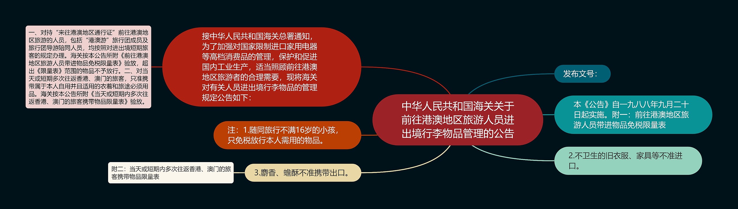 中华人民共和国海关关于前往港澳地区旅游人员进出境行李物品管理的公告思维导图