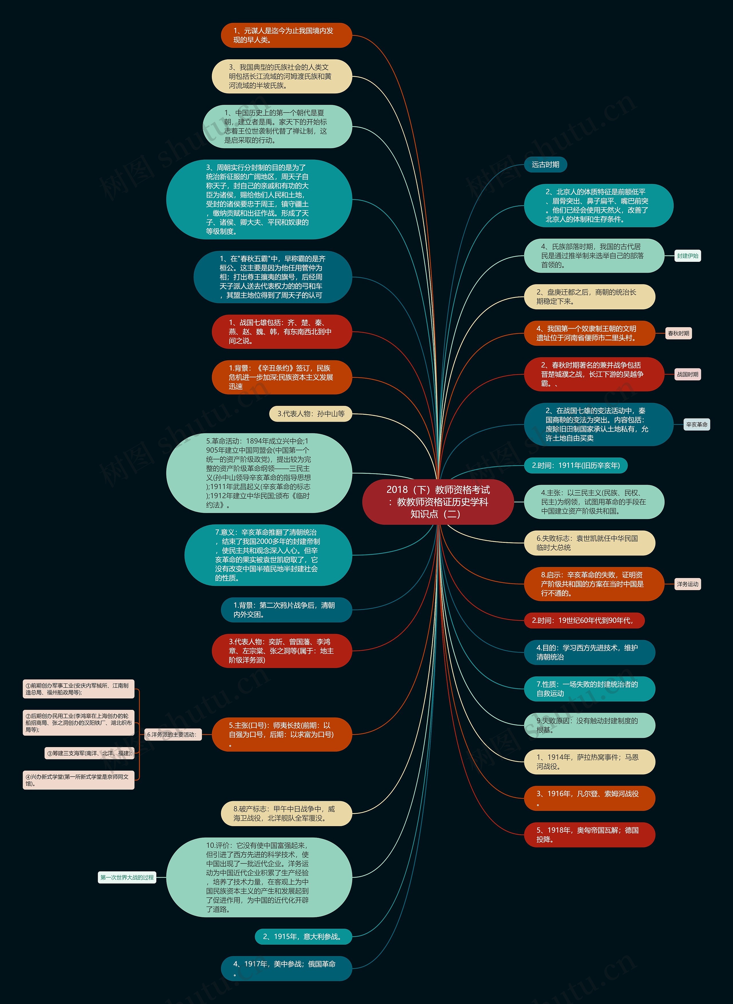 2018（下）教师资格考试：教教师资格证历史学科知识点（二）思维导图
