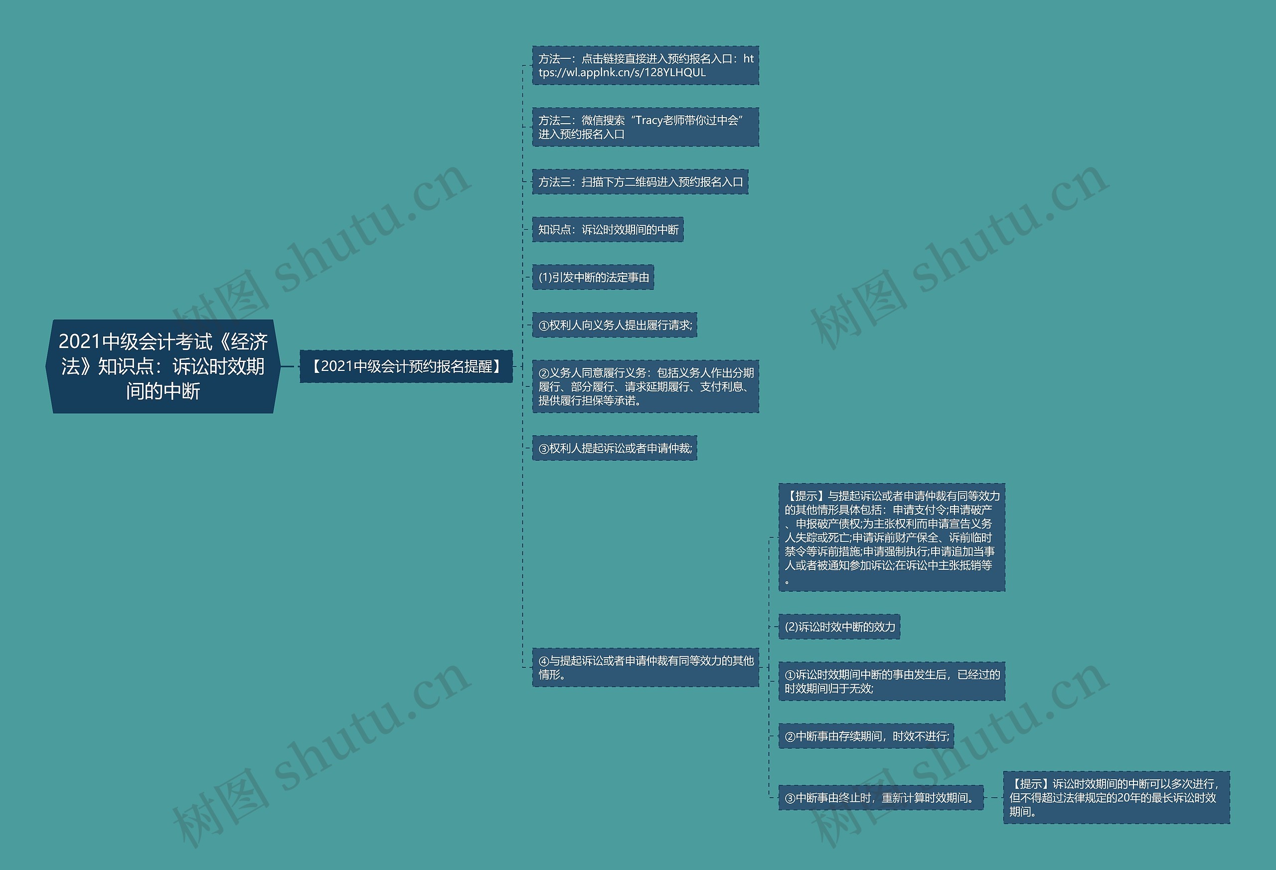 2021中级会计考试《经济法》知识点：诉讼时效期间的中断