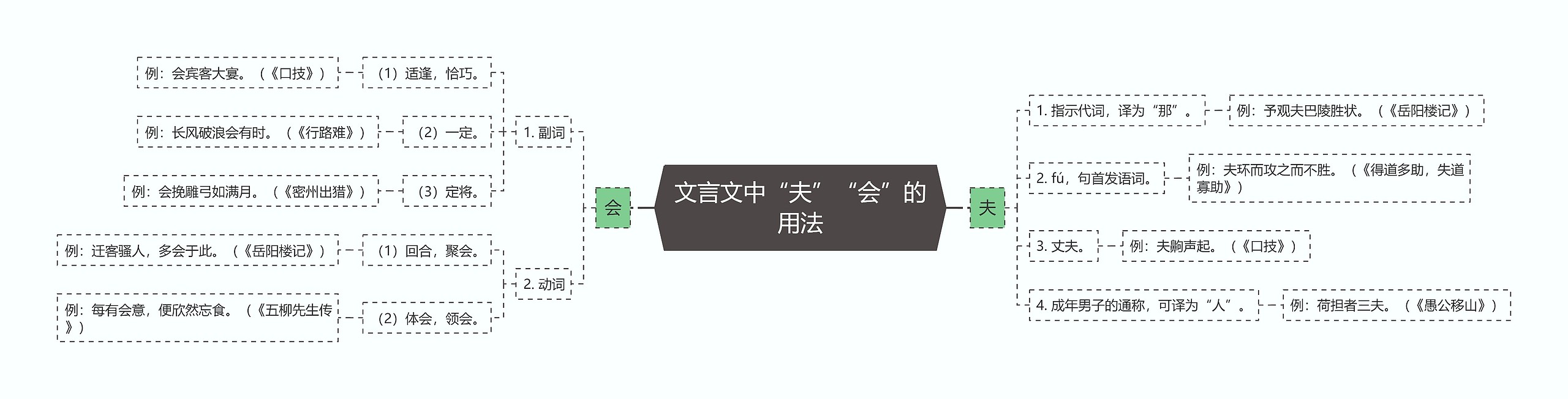 文言文中“夫”“会”的用法