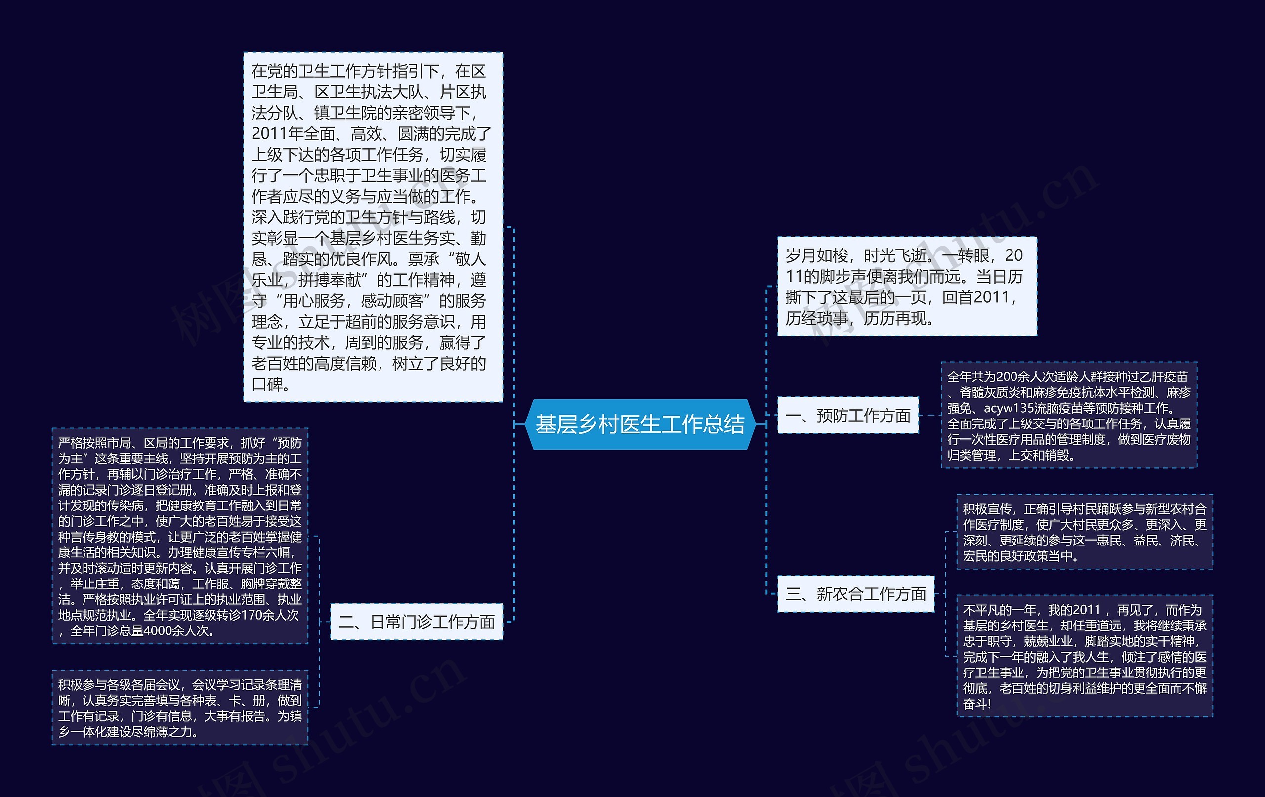 基层乡村医生工作总结思维导图